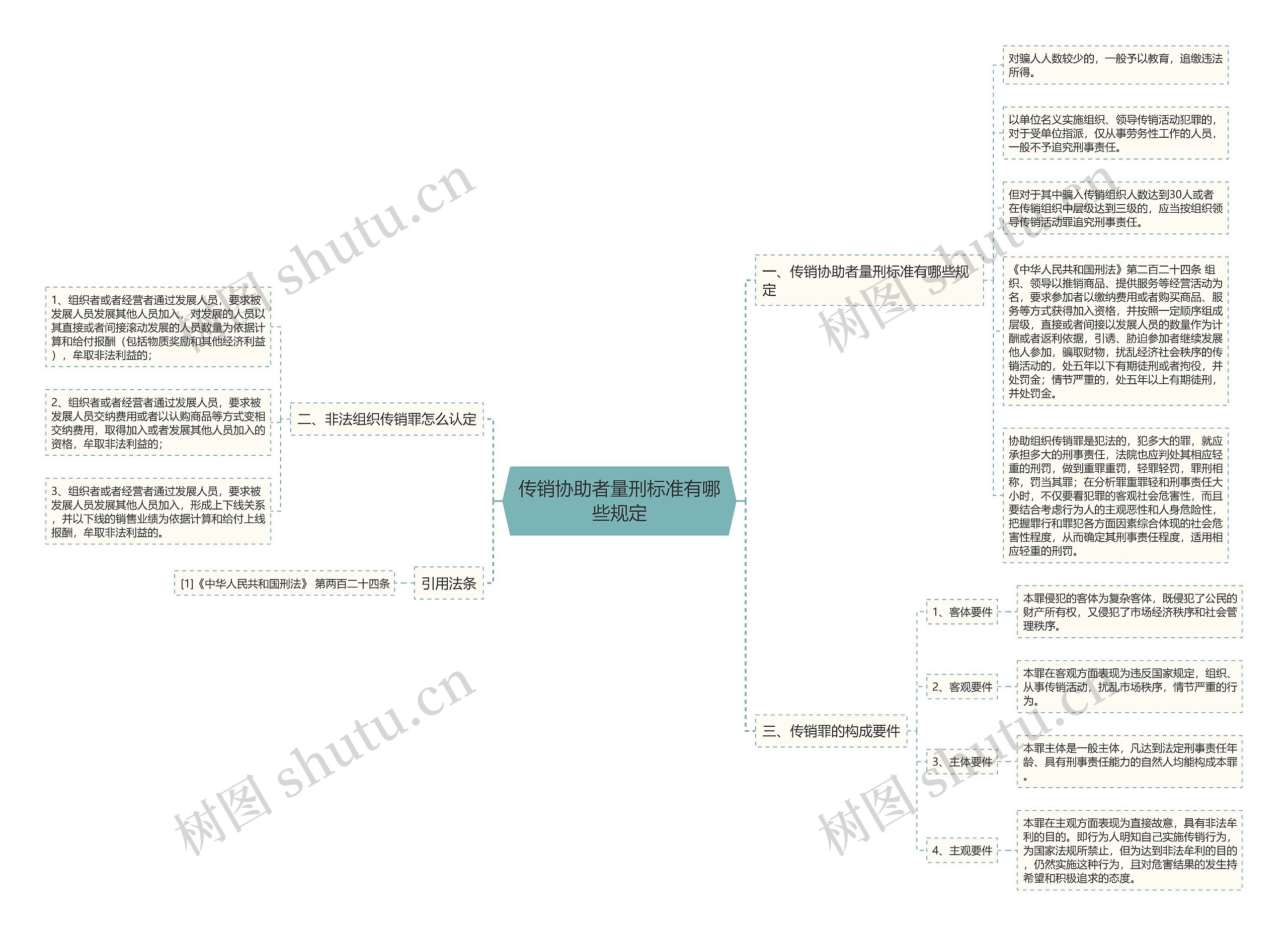 传销协助者量刑标准有哪些规定思维导图