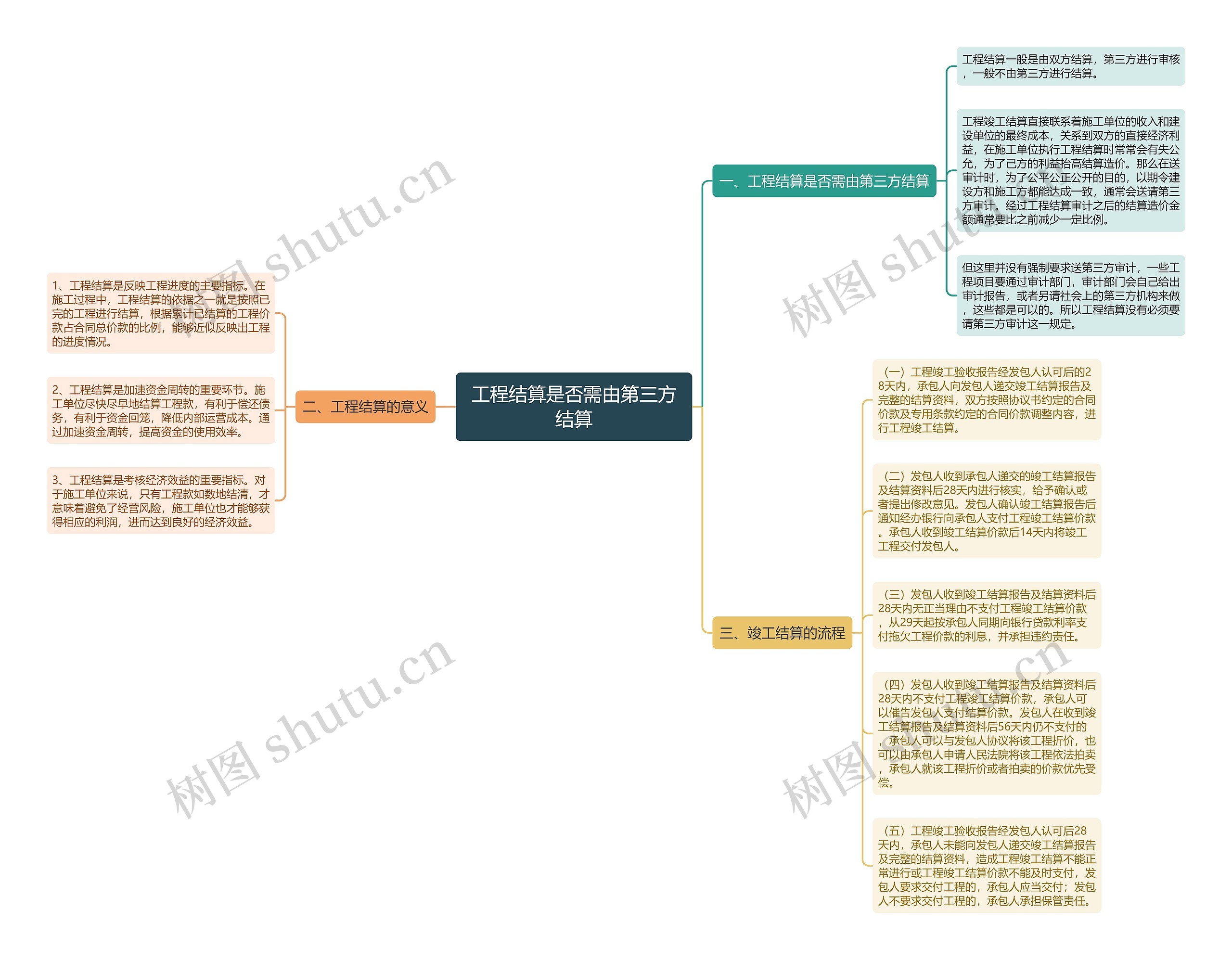 工程结算是否需由第三方结算思维导图