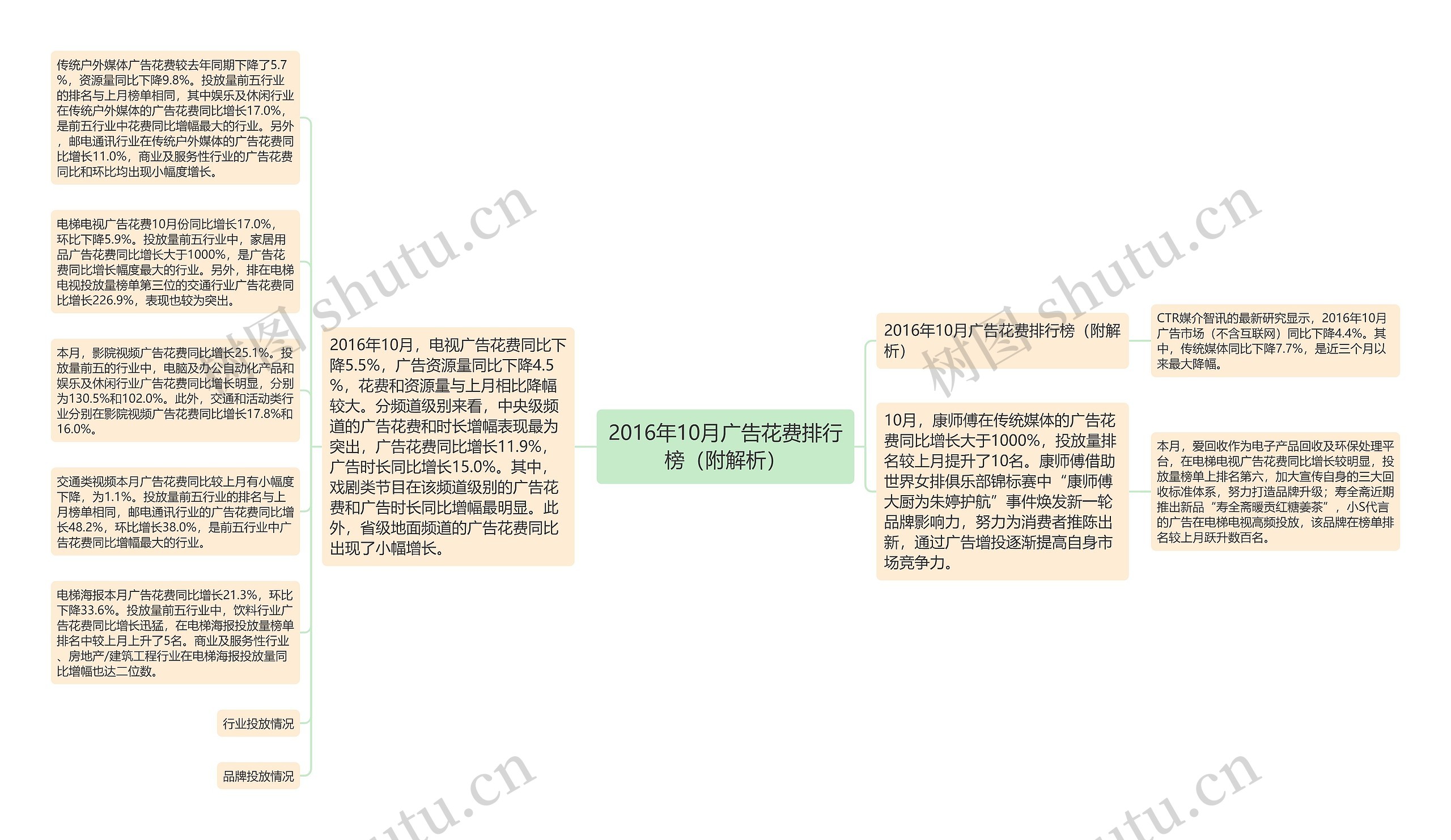 2016年10月广告花费排行榜（附解析）思维导图