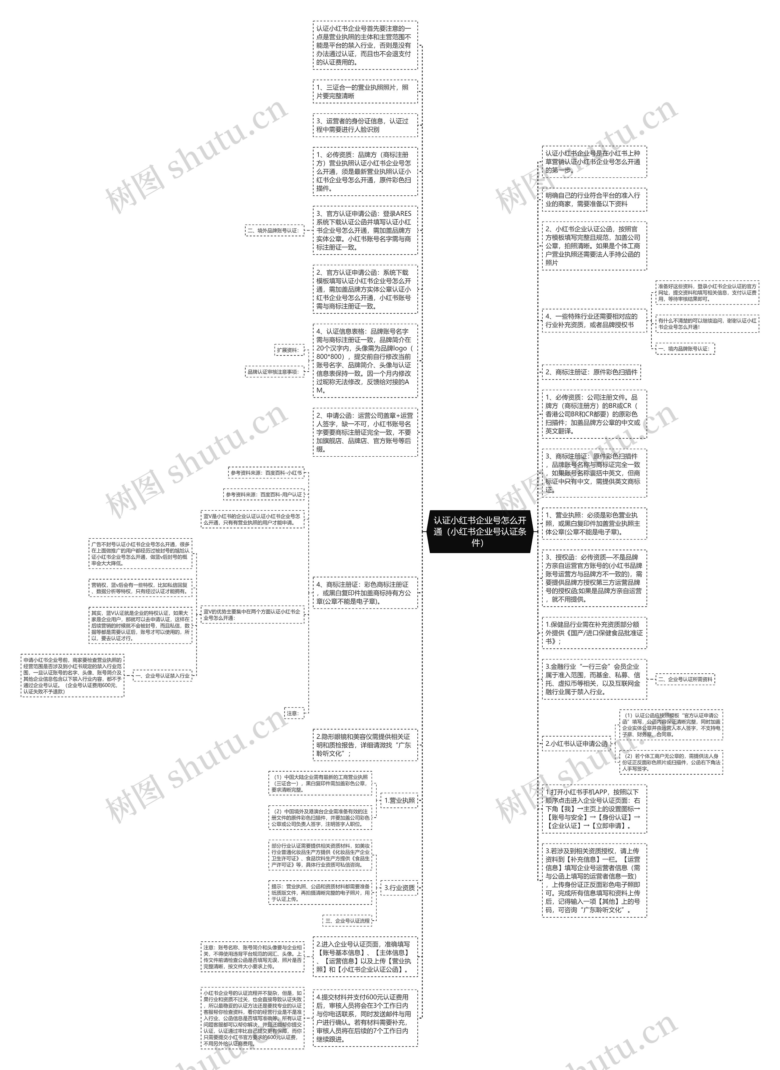 认证小红书企业号怎么开通（小红书企业号认证条件）思维导图