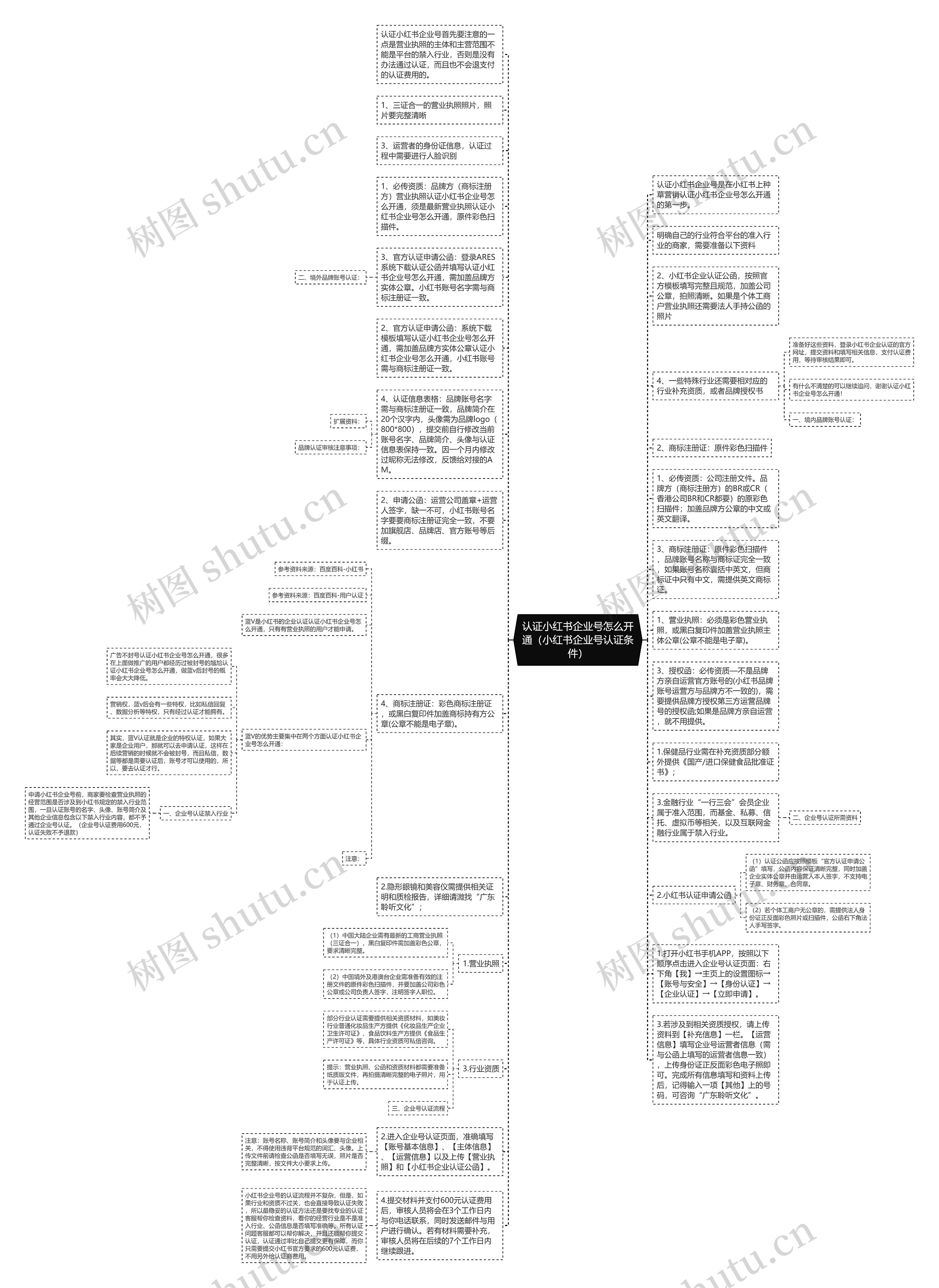 认证小红书企业号怎么开通(小红书企业号认证条件)思维导图高清图 认证小红书企业号怎么开通(小红书企业号认证条件)思维导图