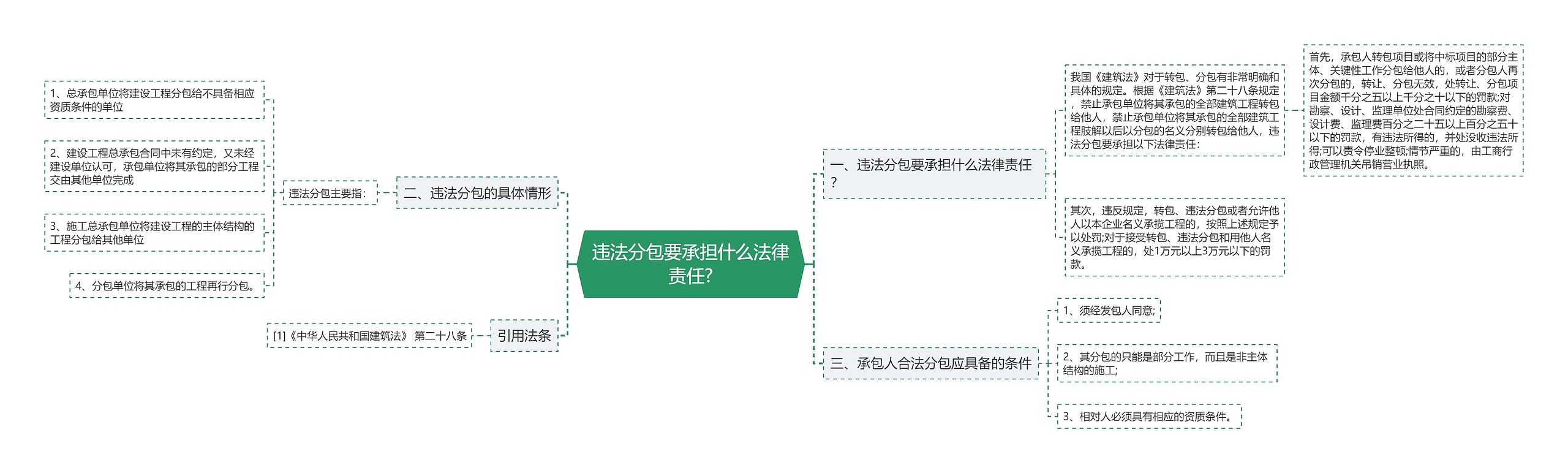 违法分包要承担什么法律责任?思维导图