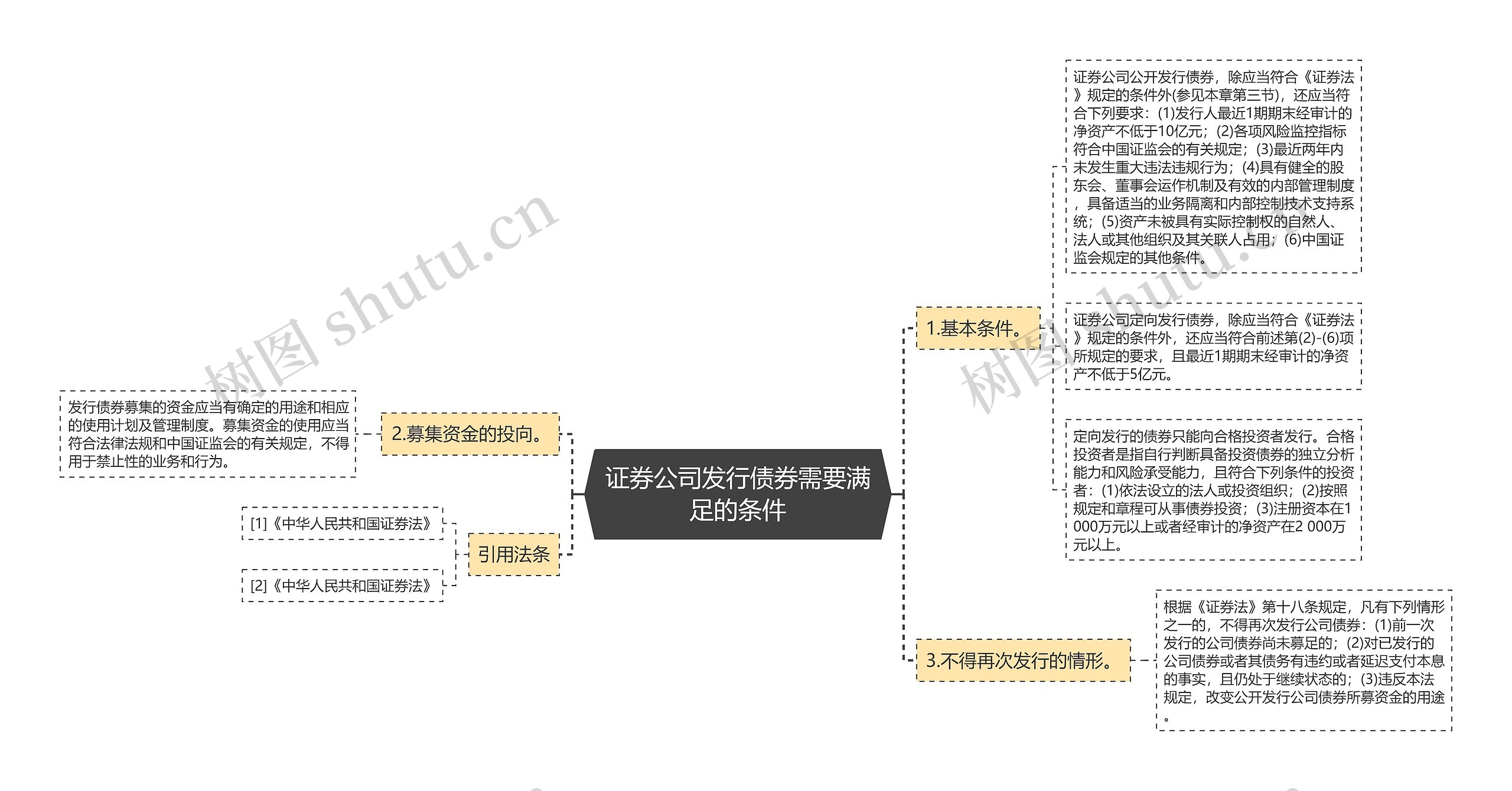 证券公司发行债券需要满足的条件思维导图