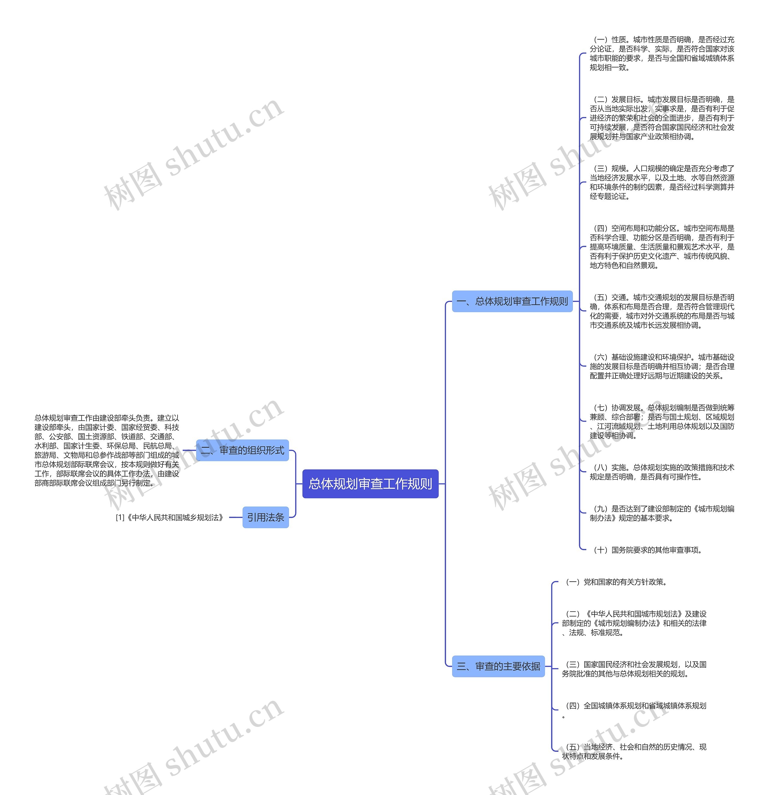 总体规划审查工作规则思维导图