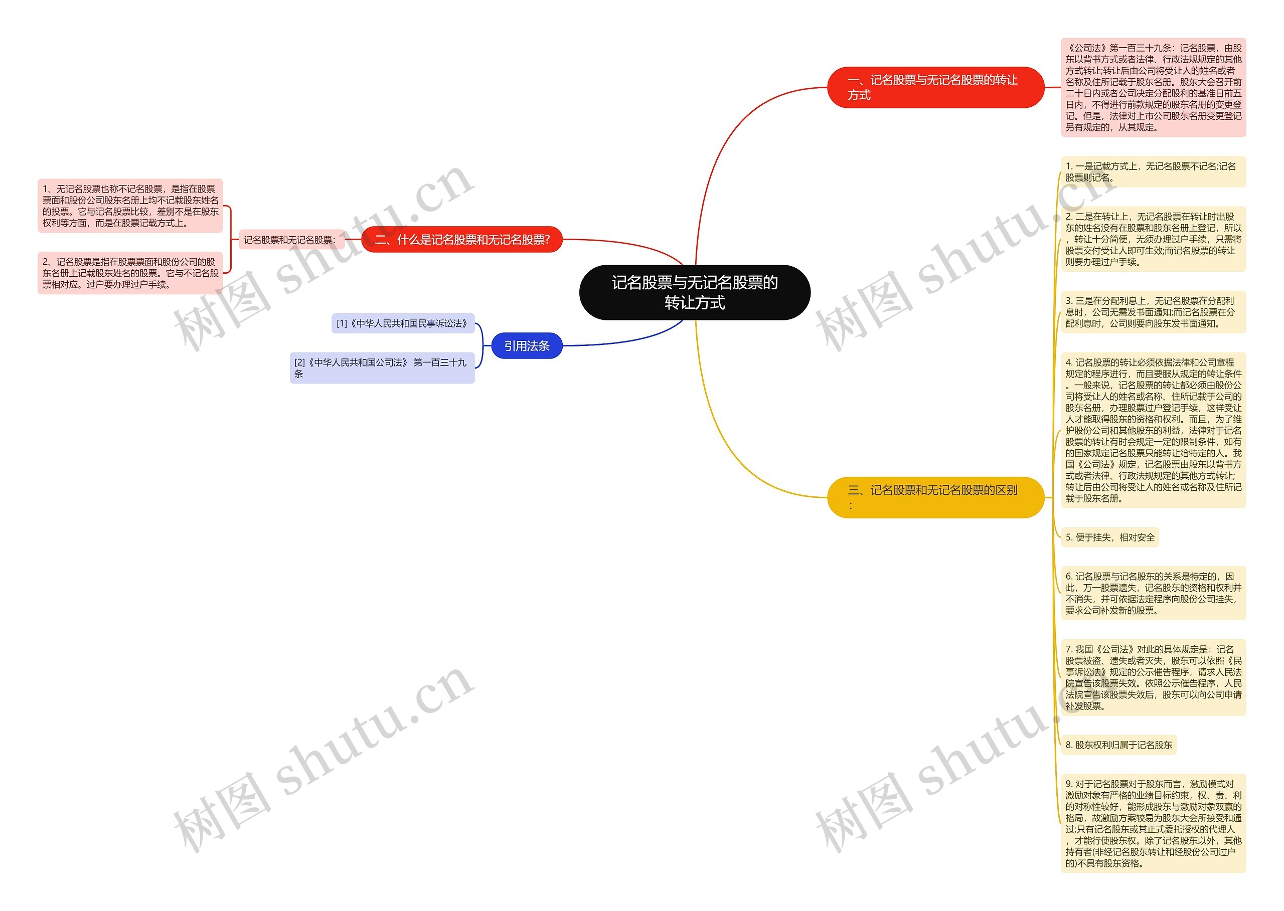 记名股票与无记名股票的转让方式思维导图
