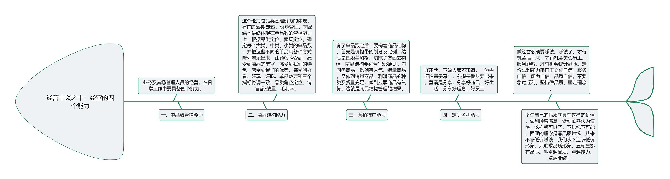 经营的四个能力