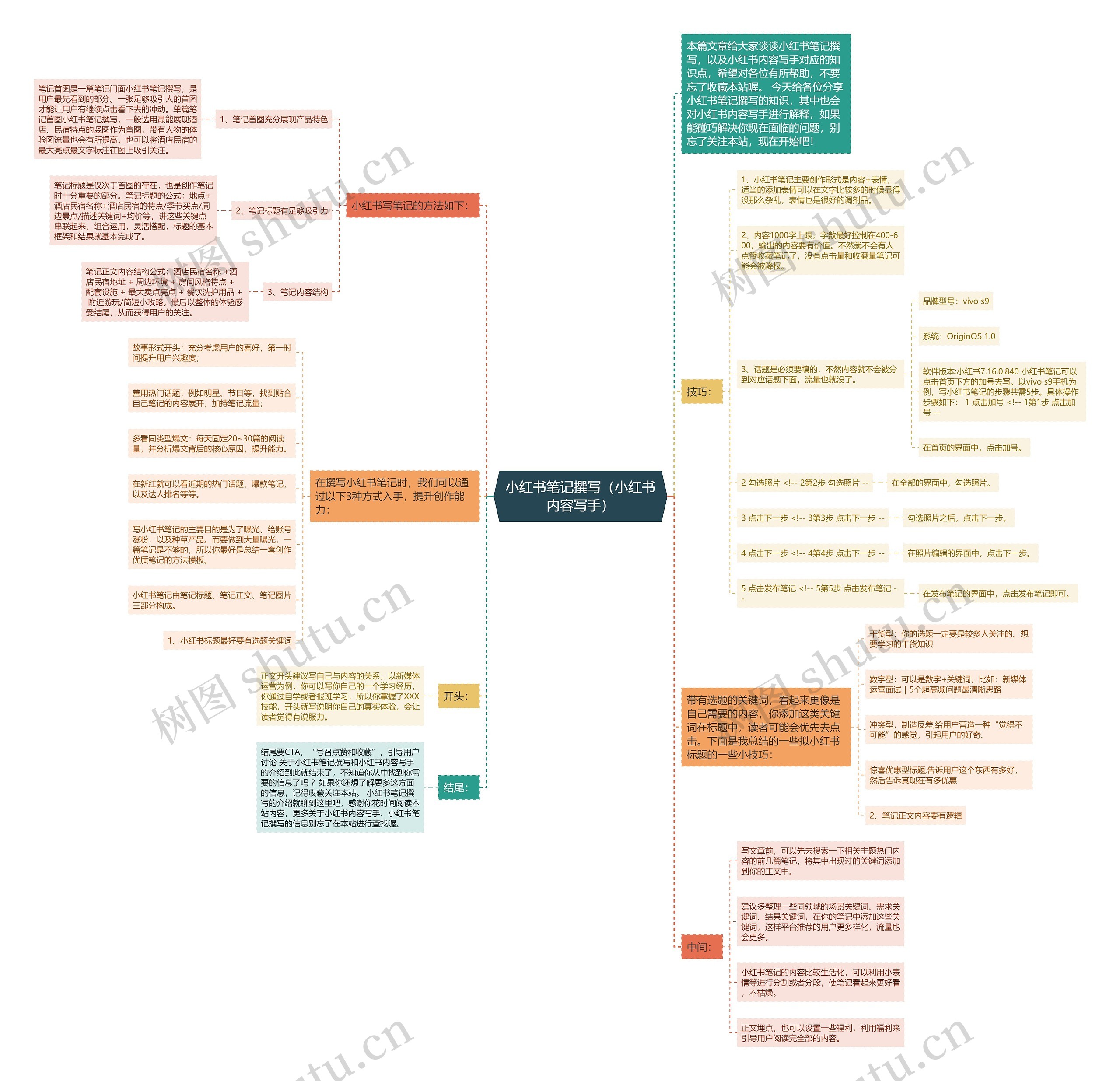 小红书笔记撰写(小红书内容写手)思维导图高清图 小红书笔记撰写(小红书内容写手)思维导图