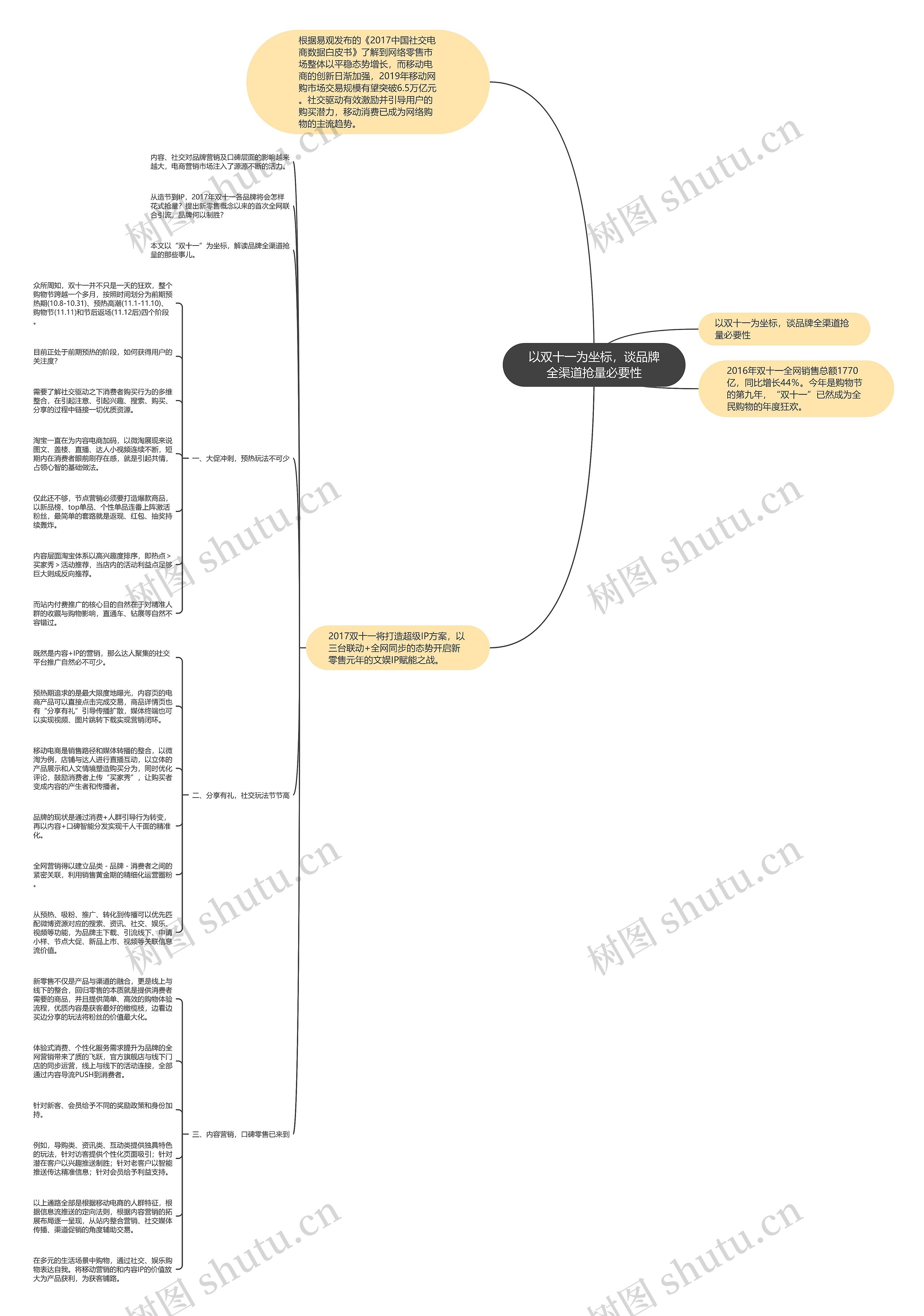 以双十一为坐标，谈品牌全渠道抢量必要性思维导图