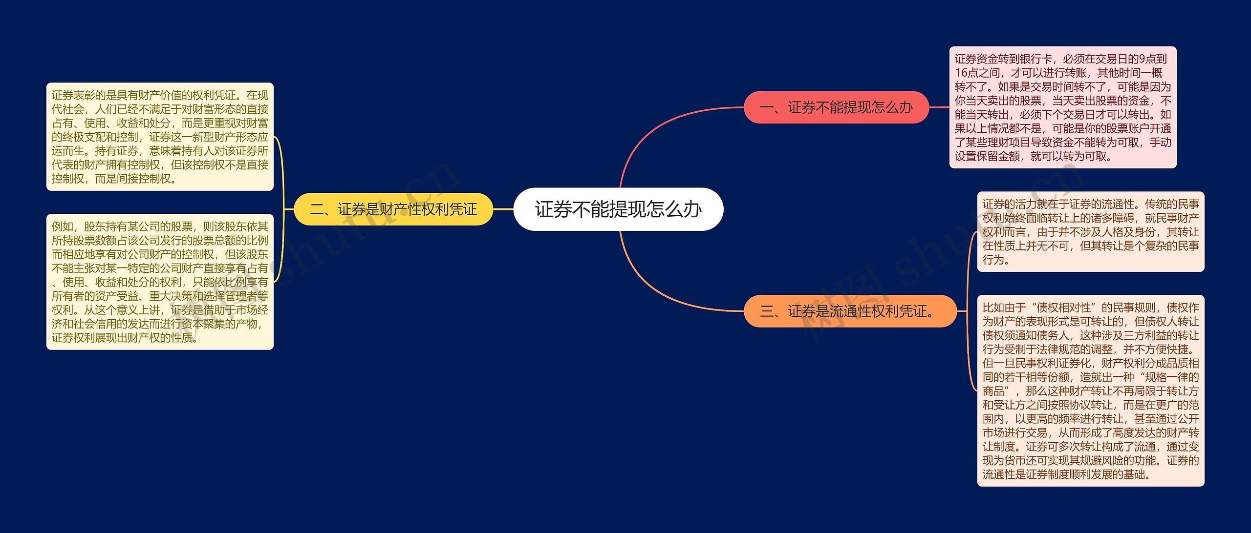 证券不能提现怎么办