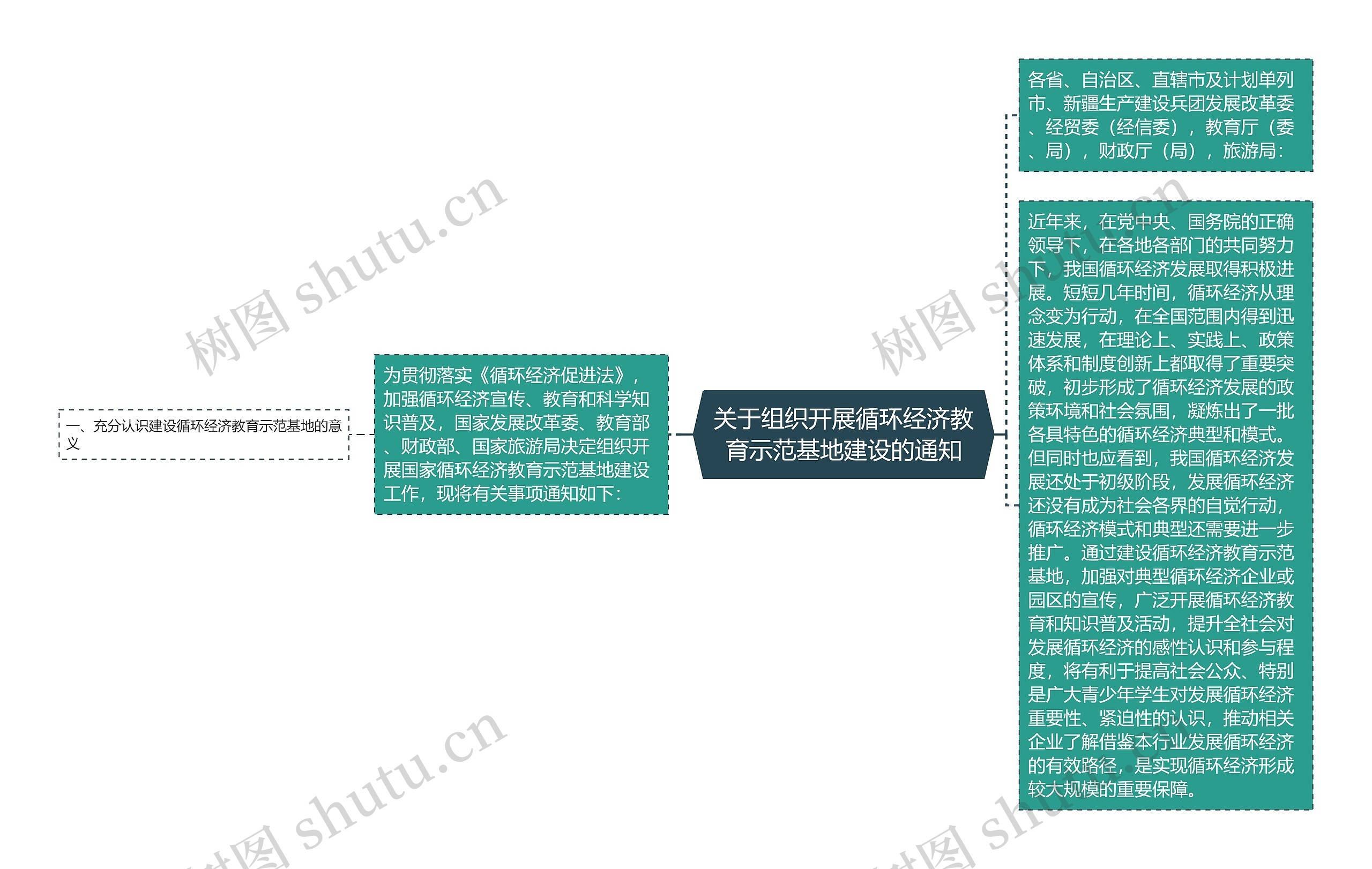 关于组织开展循环经济教育示范基地建设的通知思维导图