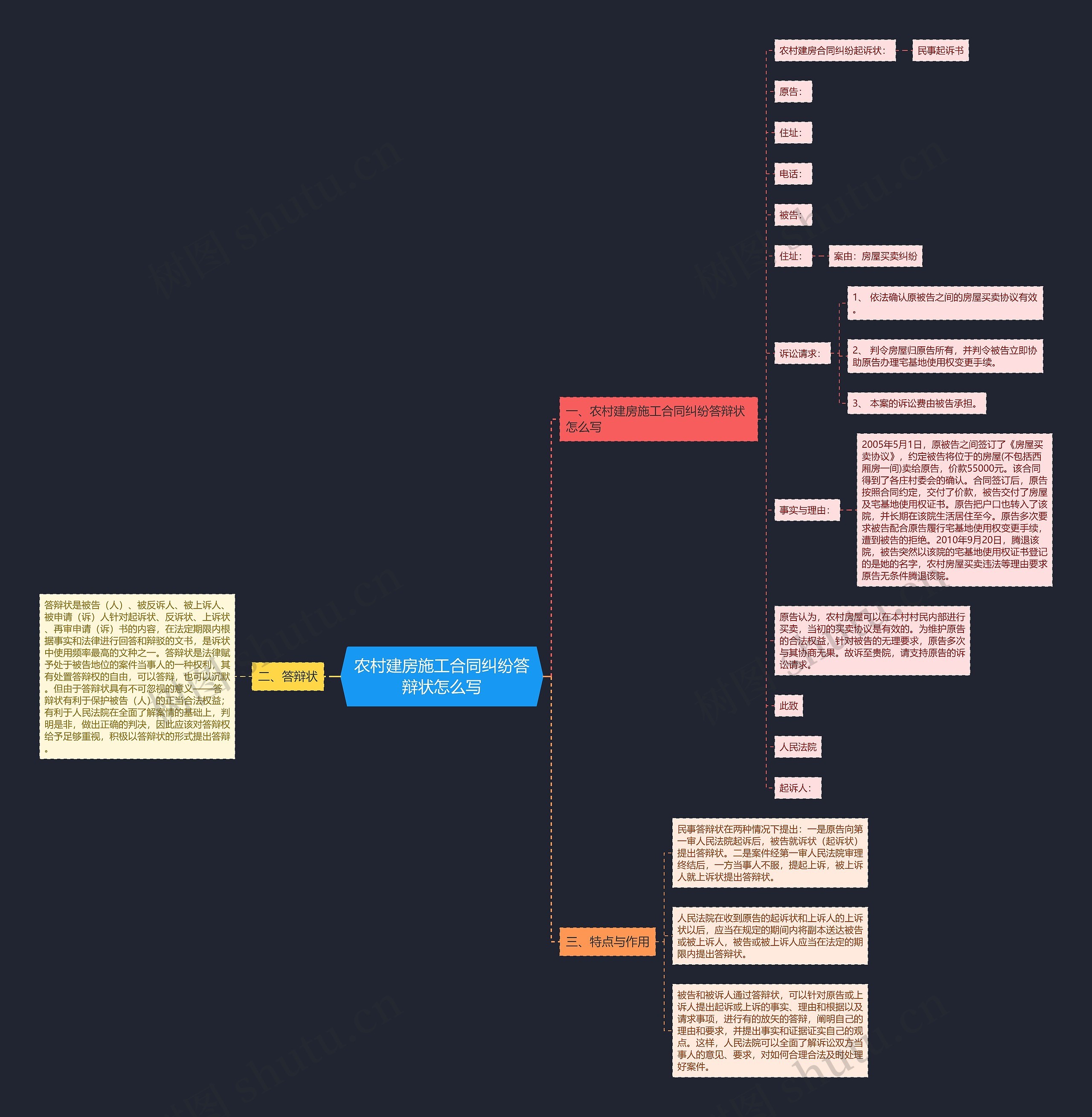 农村建房施工合同纠纷答辩状怎么写思维导图
