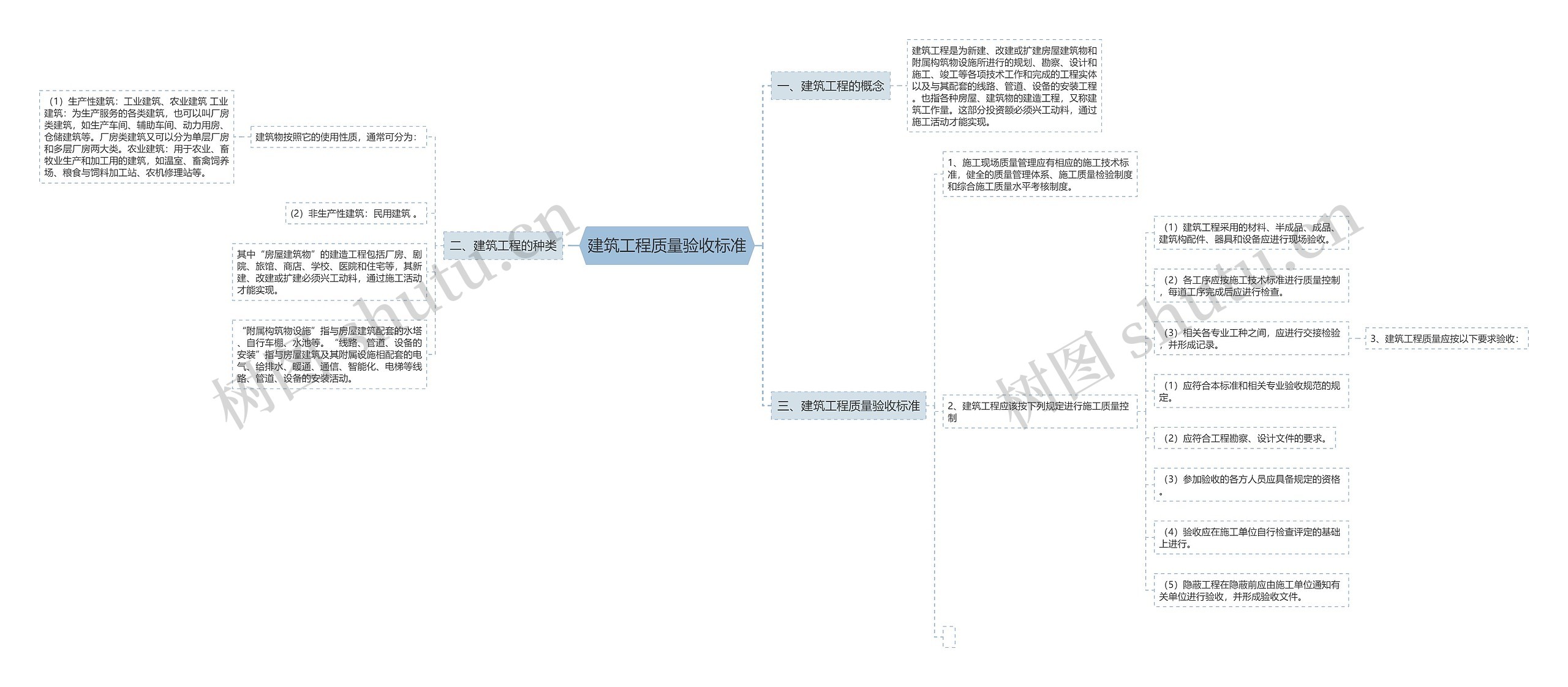 建筑工程质量验收标准思维导图