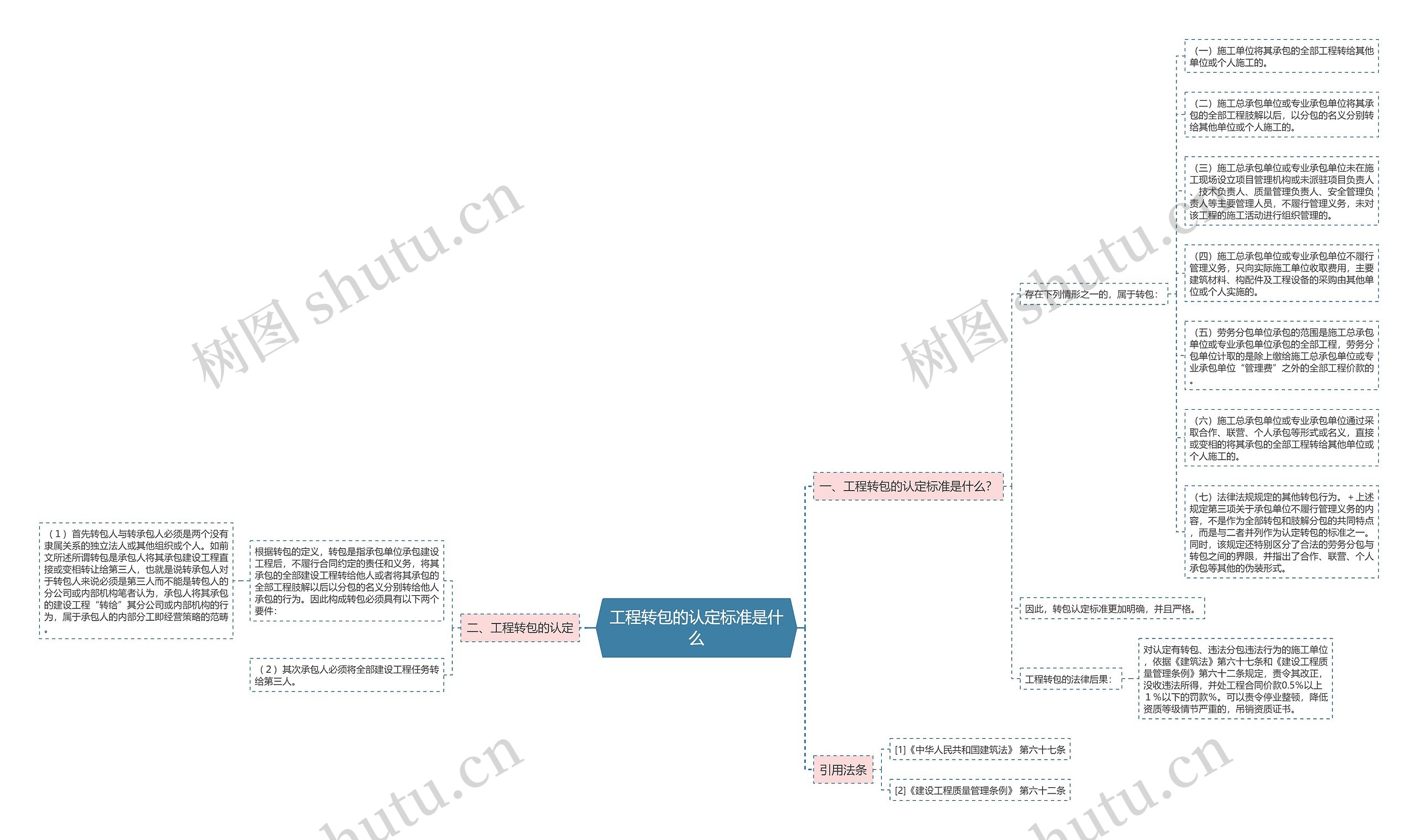 工程转包的认定标准是什么思维导图