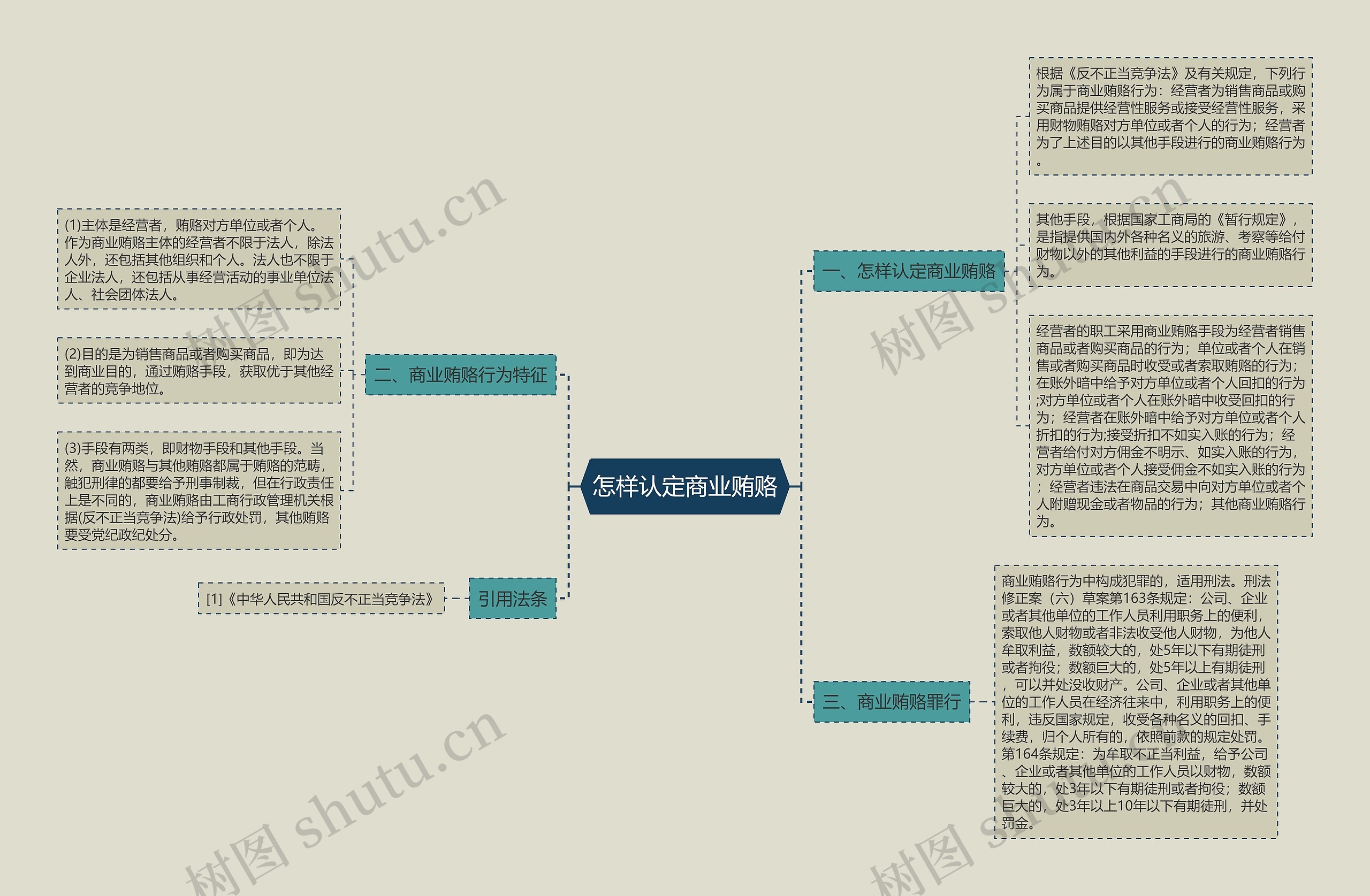 怎样认定商业贿赂思维导图