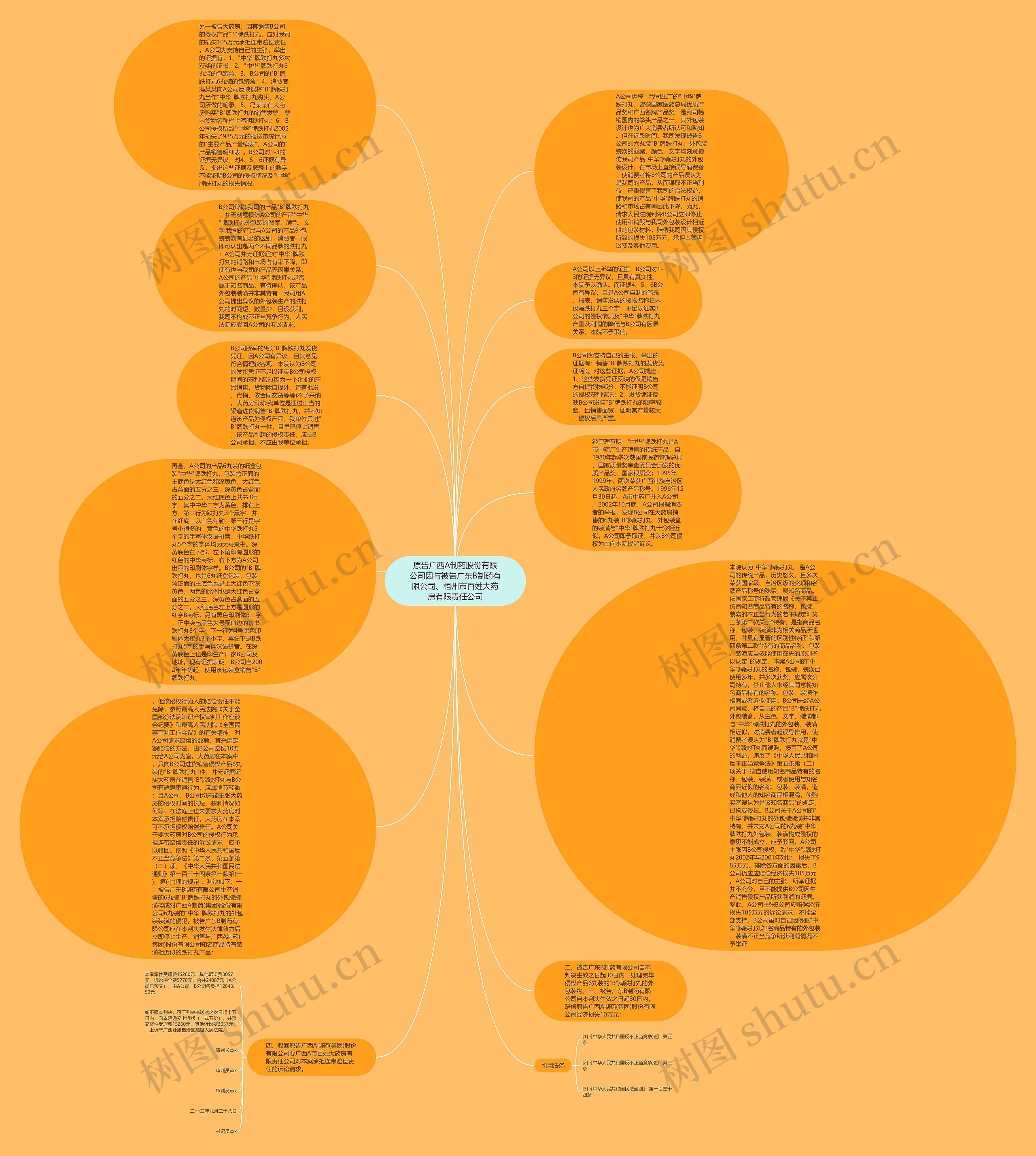 原告广西A制药股份有限公司因与被告广东B制药有限公司、梧州市百姓大药房有限责任公司思维导图