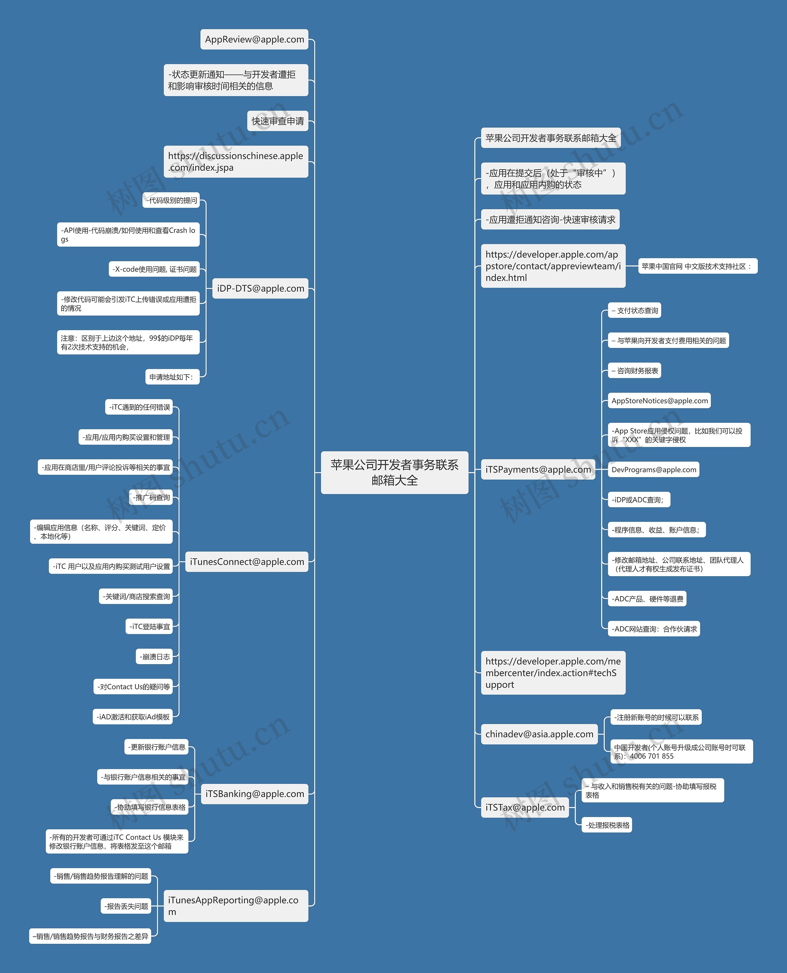 苹果公司开发者事务联系邮箱大全思维导图