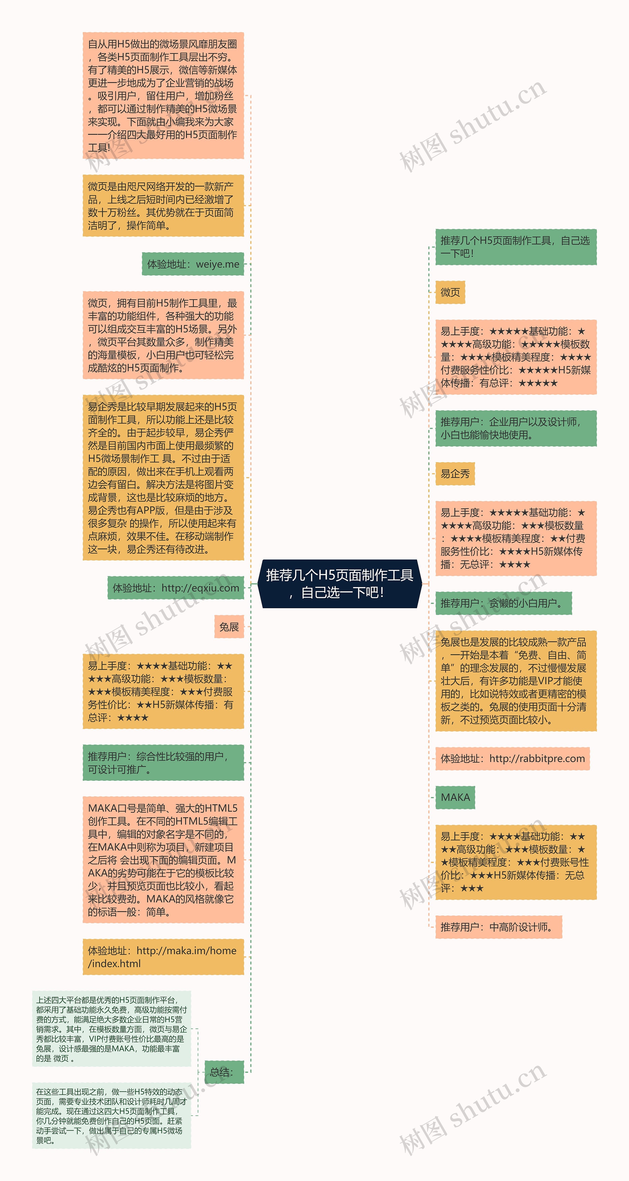 推荐几个H5页面制作工具，自己选一下吧！思维导图