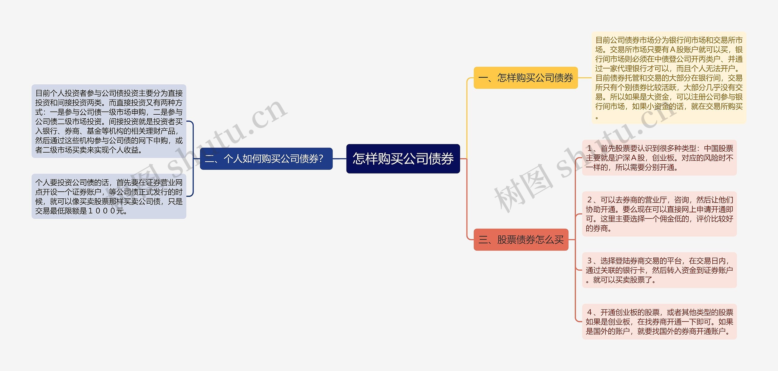 怎样购买公司债券思维导图