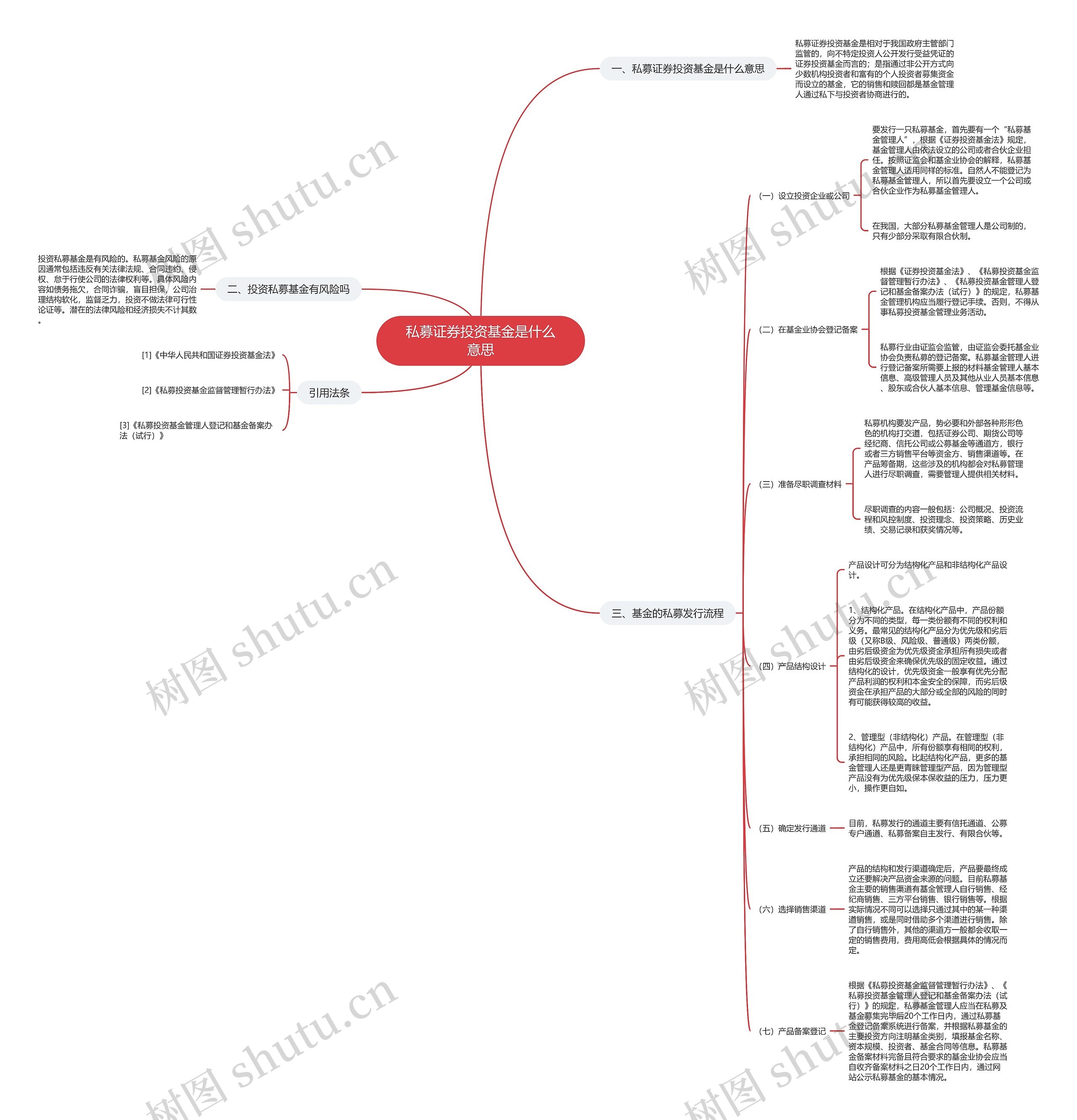 私募证券投资基金是什么意思思维导图