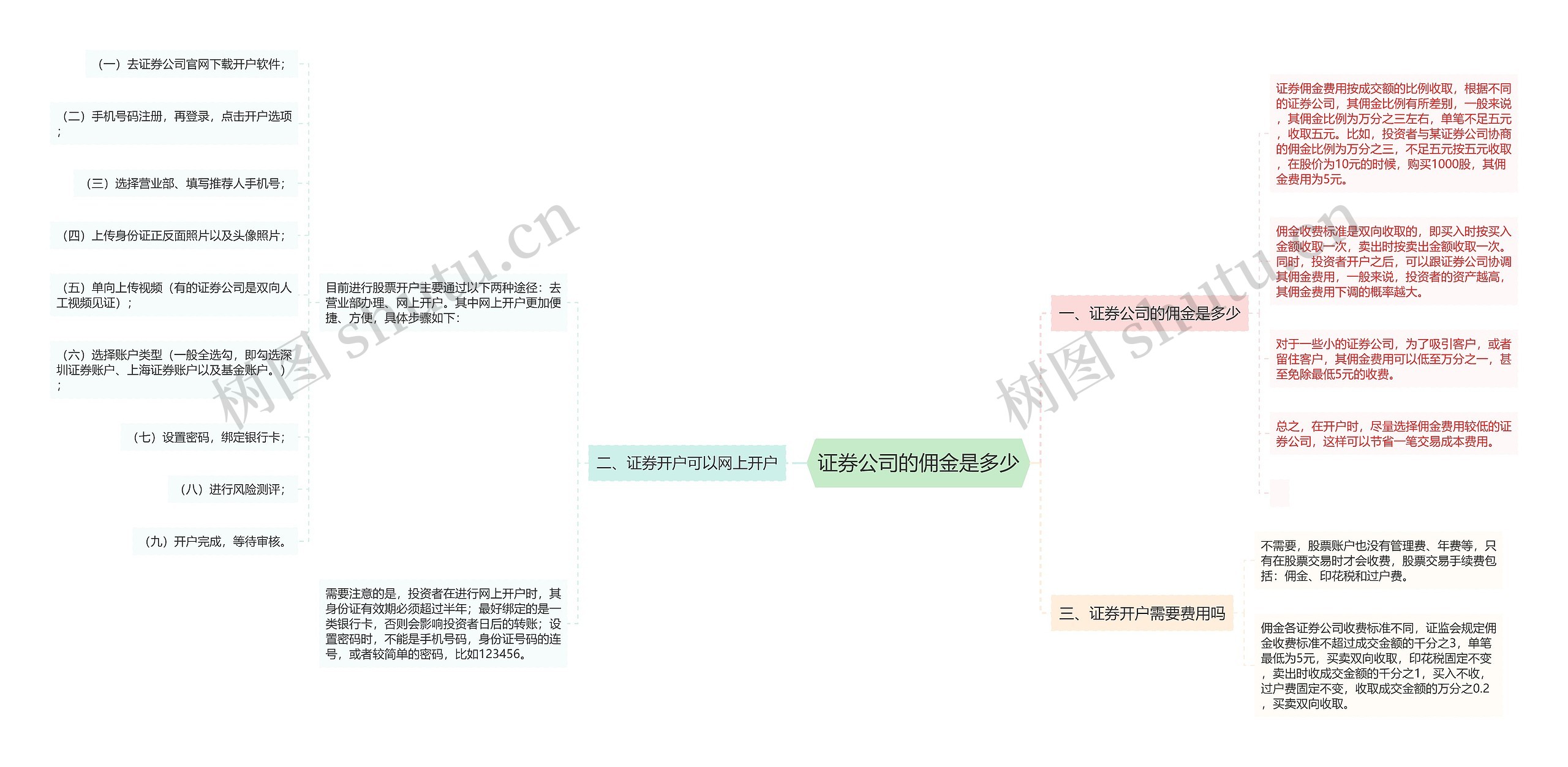 证券公司的佣金是多少思维导图