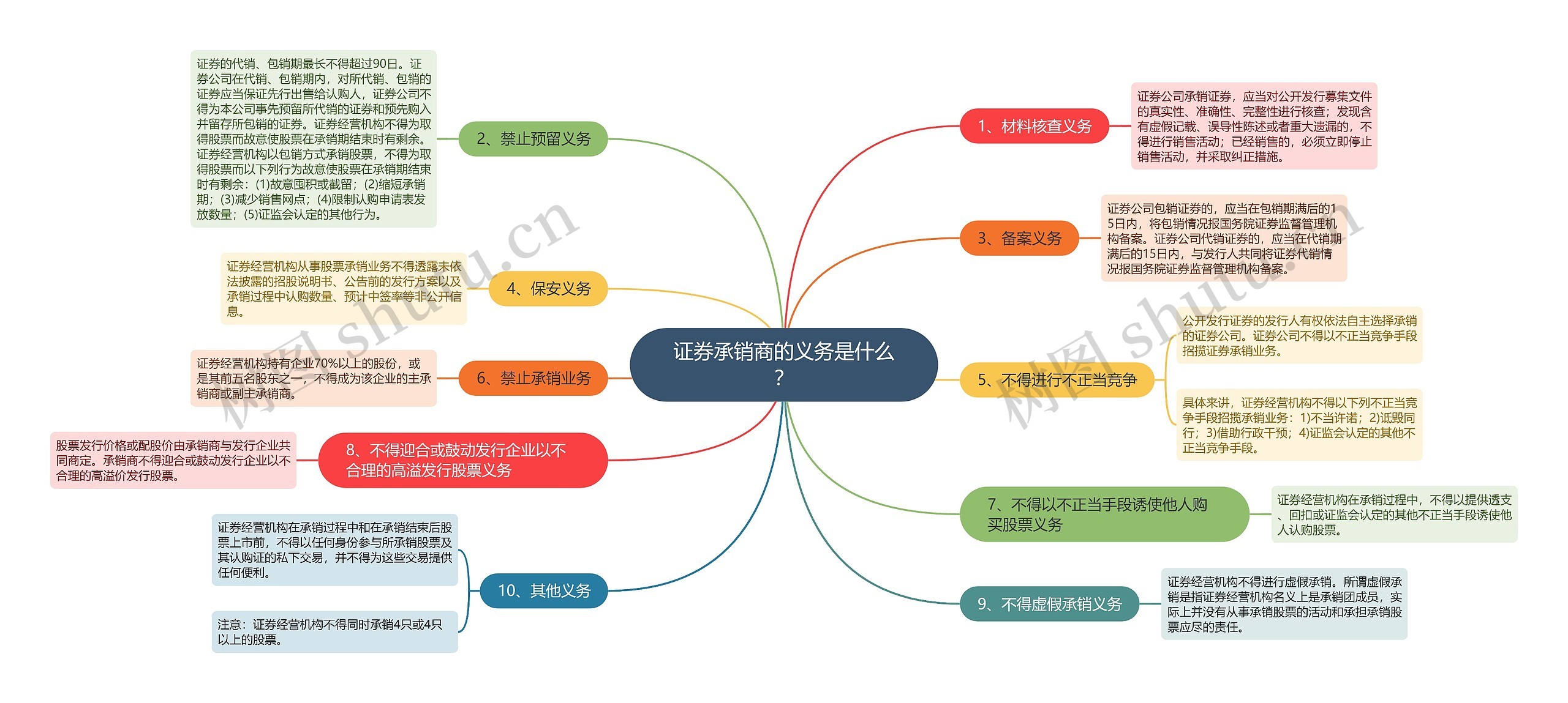 证券承销商的义务是什么？思维导图