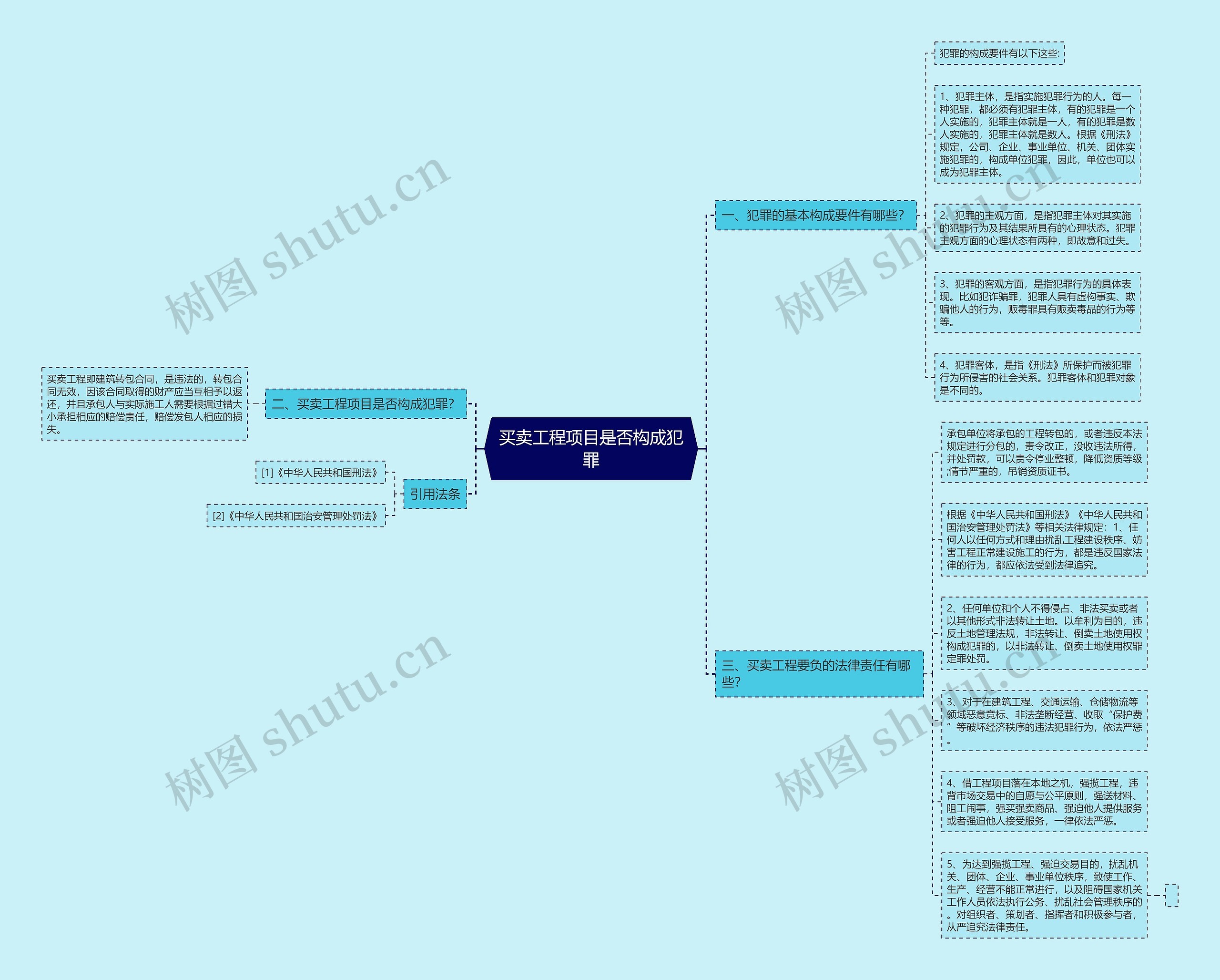 买卖工程项目是否构成犯罪思维导图