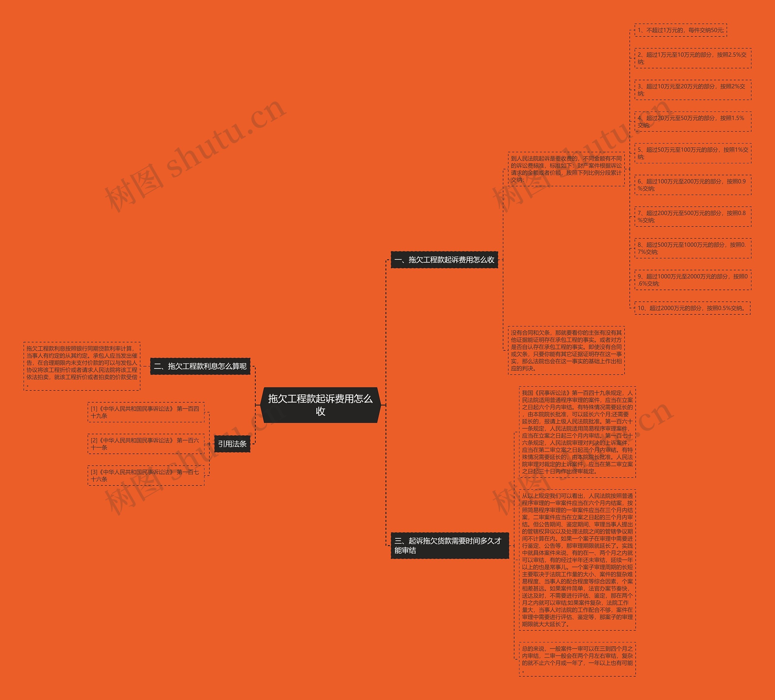 拖欠工程款起诉费用怎么收思维导图