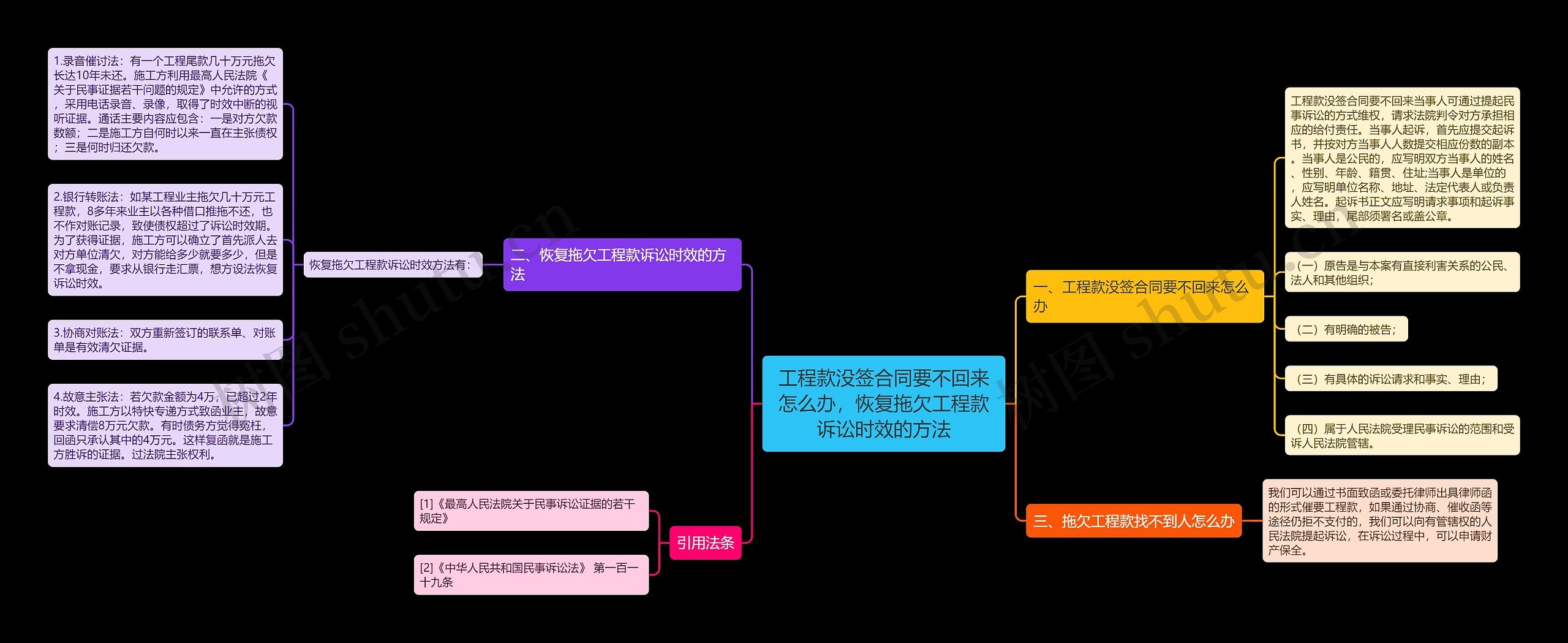 工程款没签合同要不回来怎么办，恢复拖欠工程款诉讼时效的方法思维导图