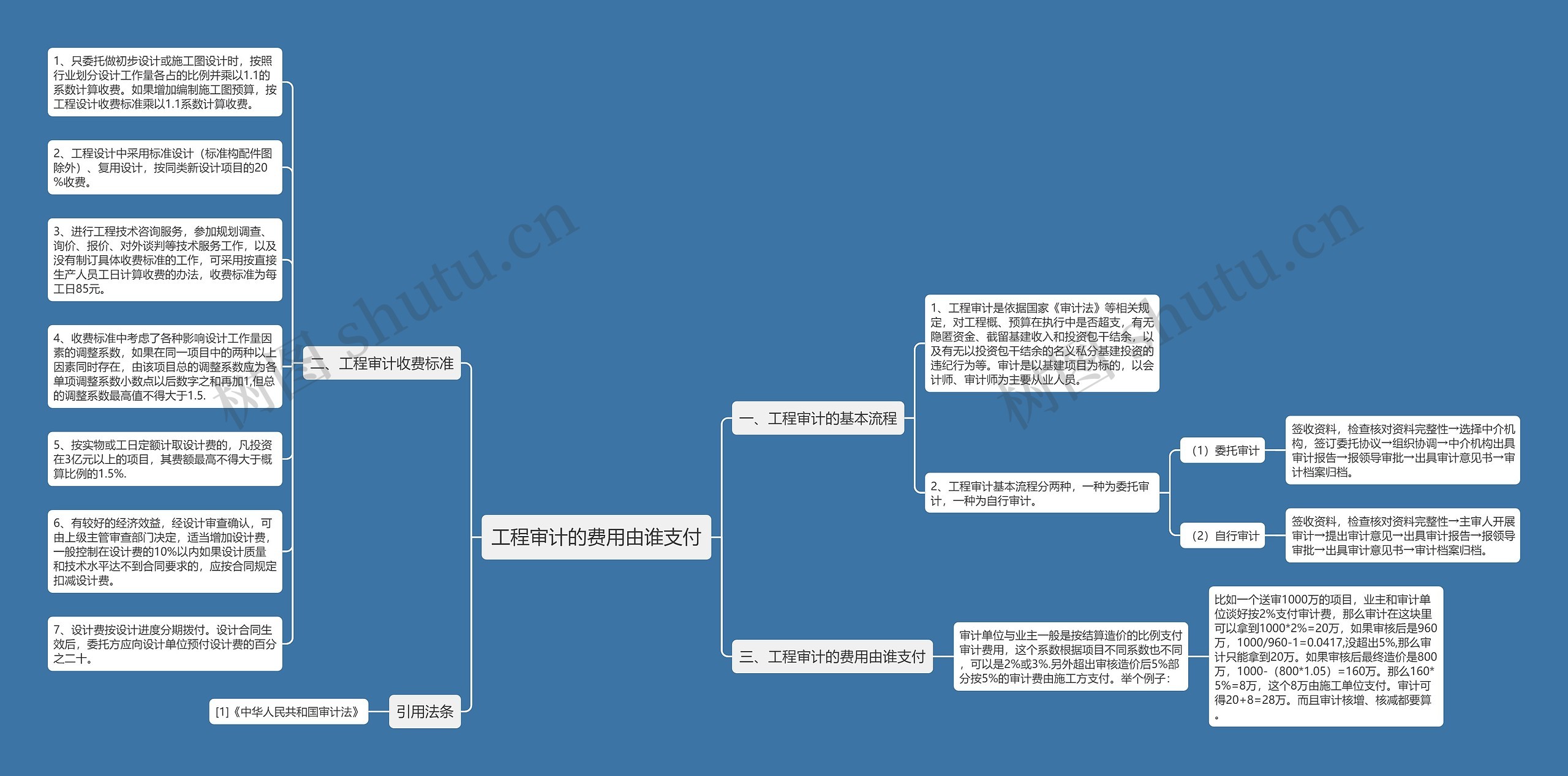 工程审计的费用由谁支付 工程审计的费用由谁支付