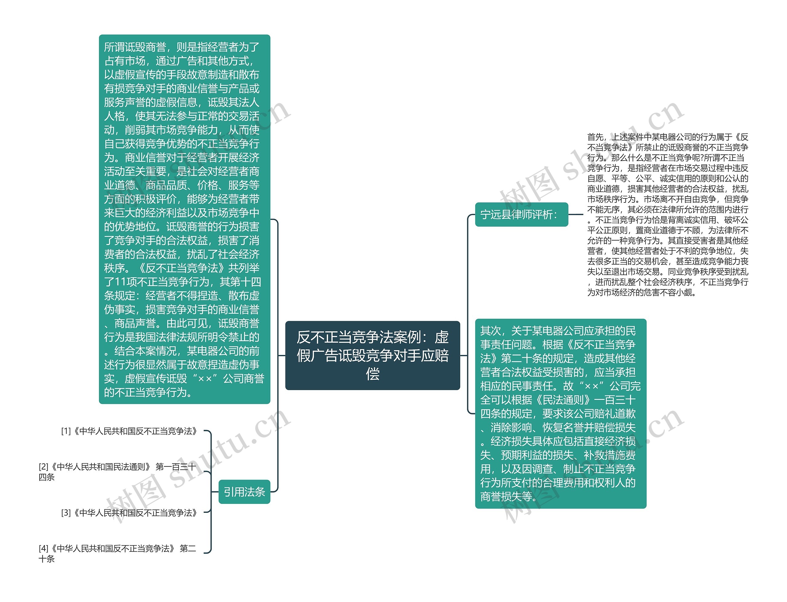 反不正当竞争法案例：虚假广告诋毁竞争对手应赔偿思维导图