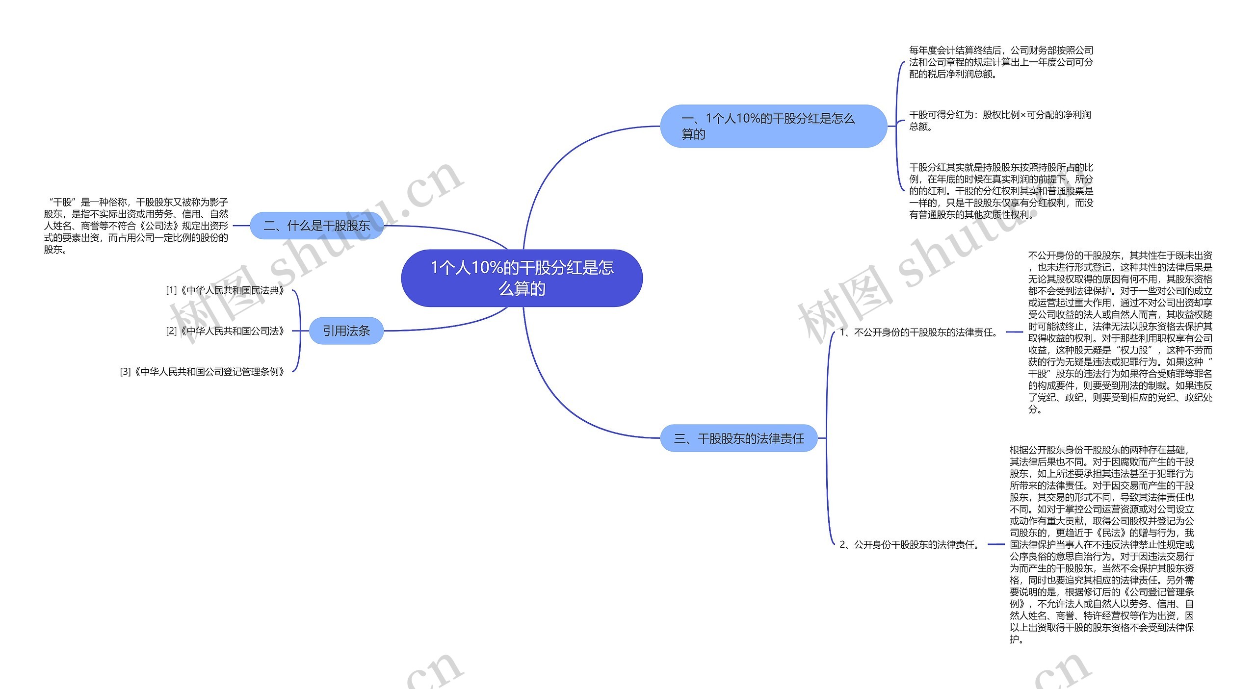 1个人10%的干股分红是怎么算的思维导图