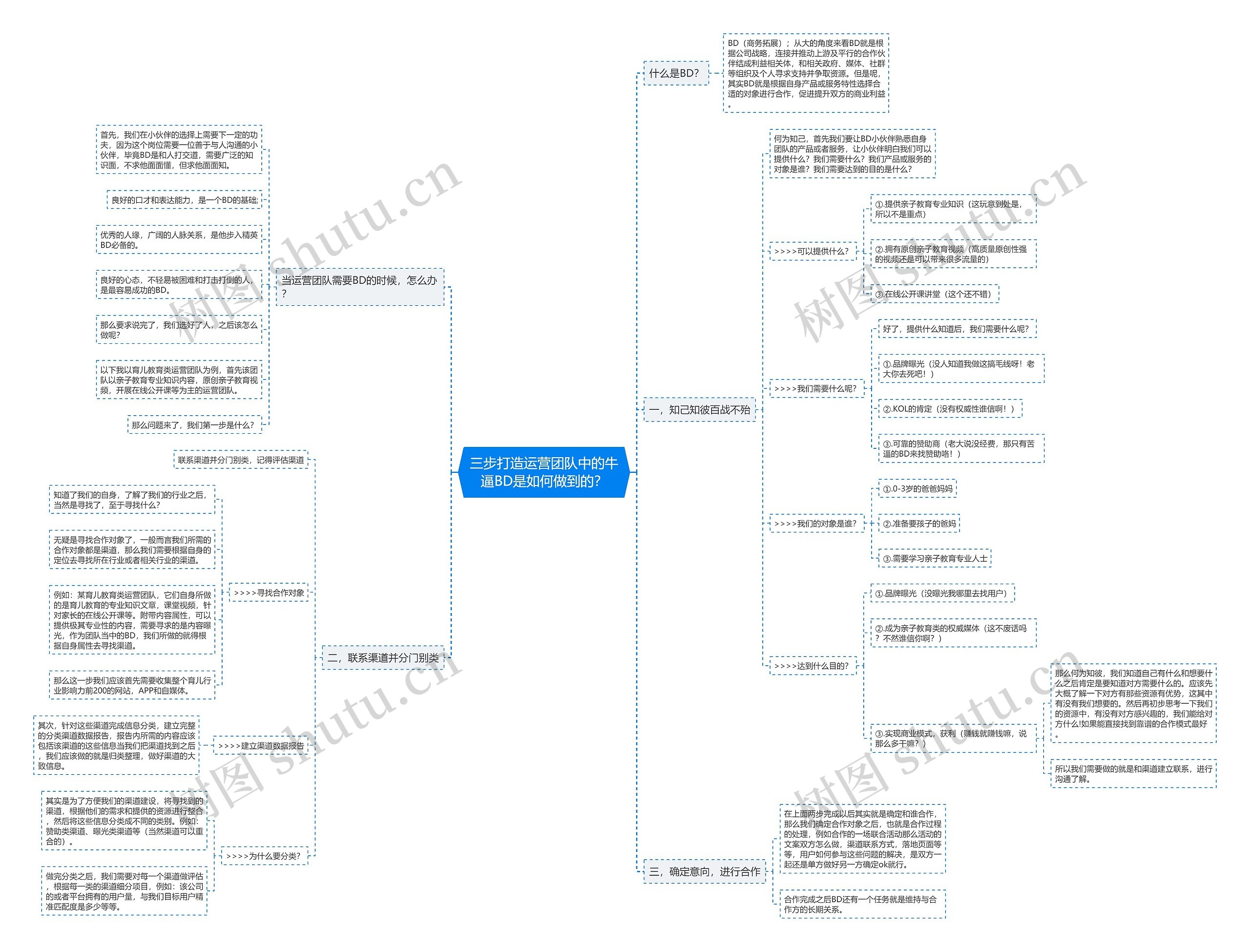 三步打造运营团队中的牛逼BD是如何做到的？思维导图