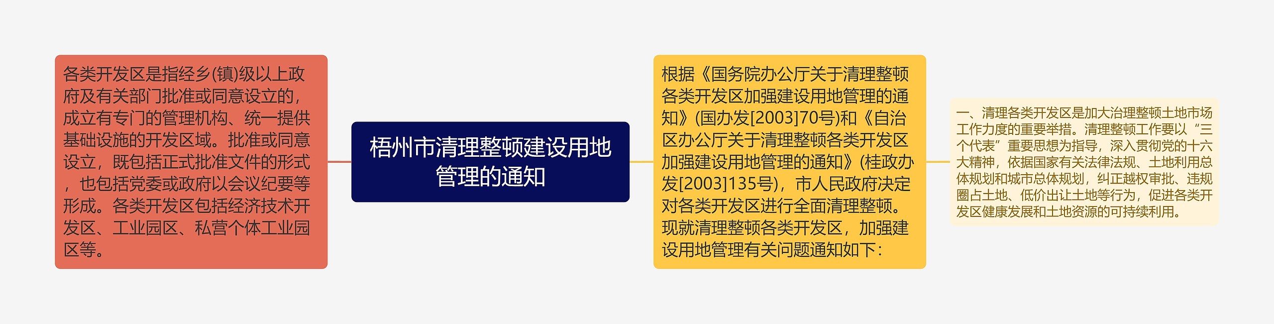 梧州市清理整顿建设用地管理的通知