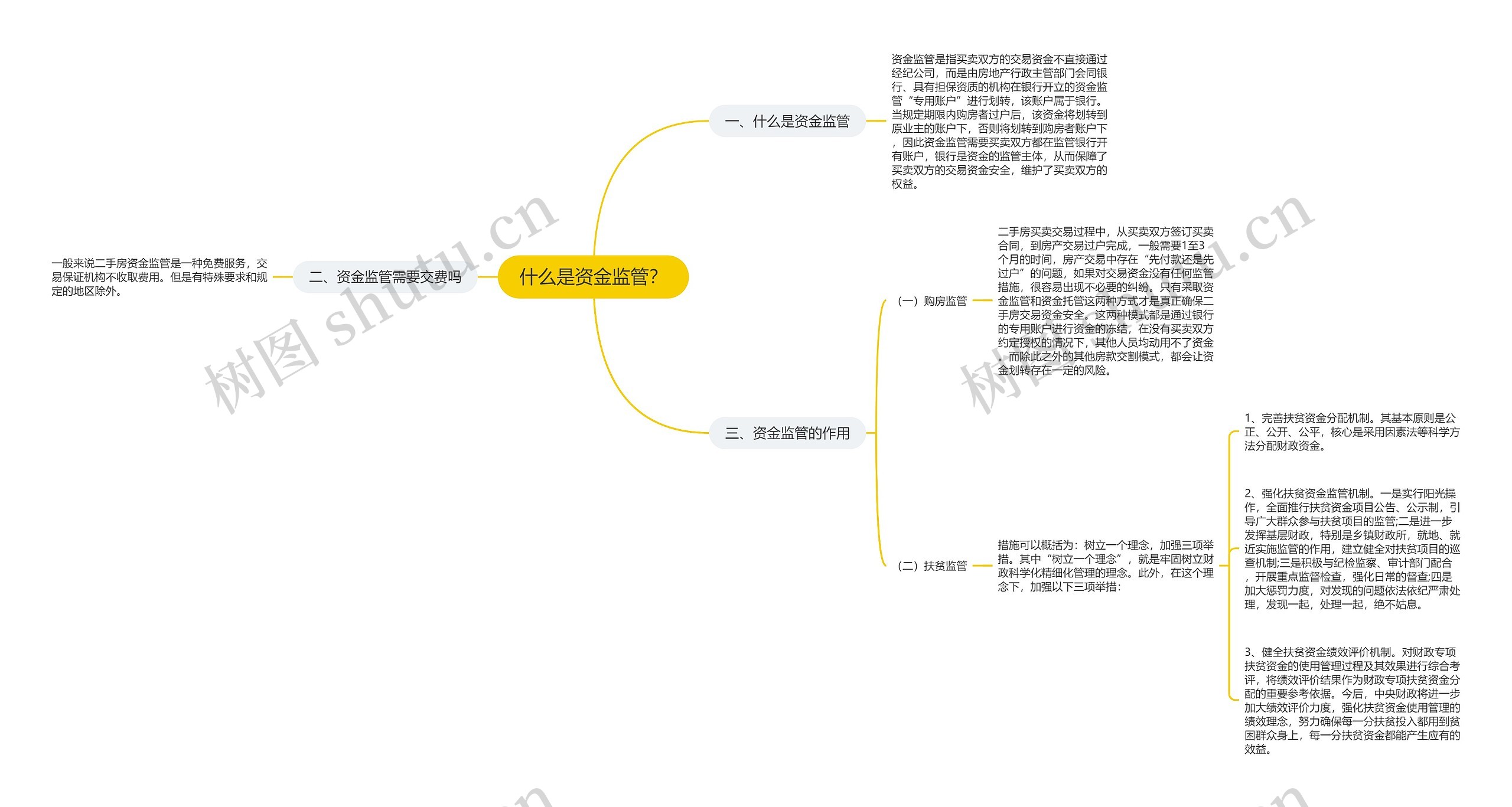 什么是资金监管？思维导图