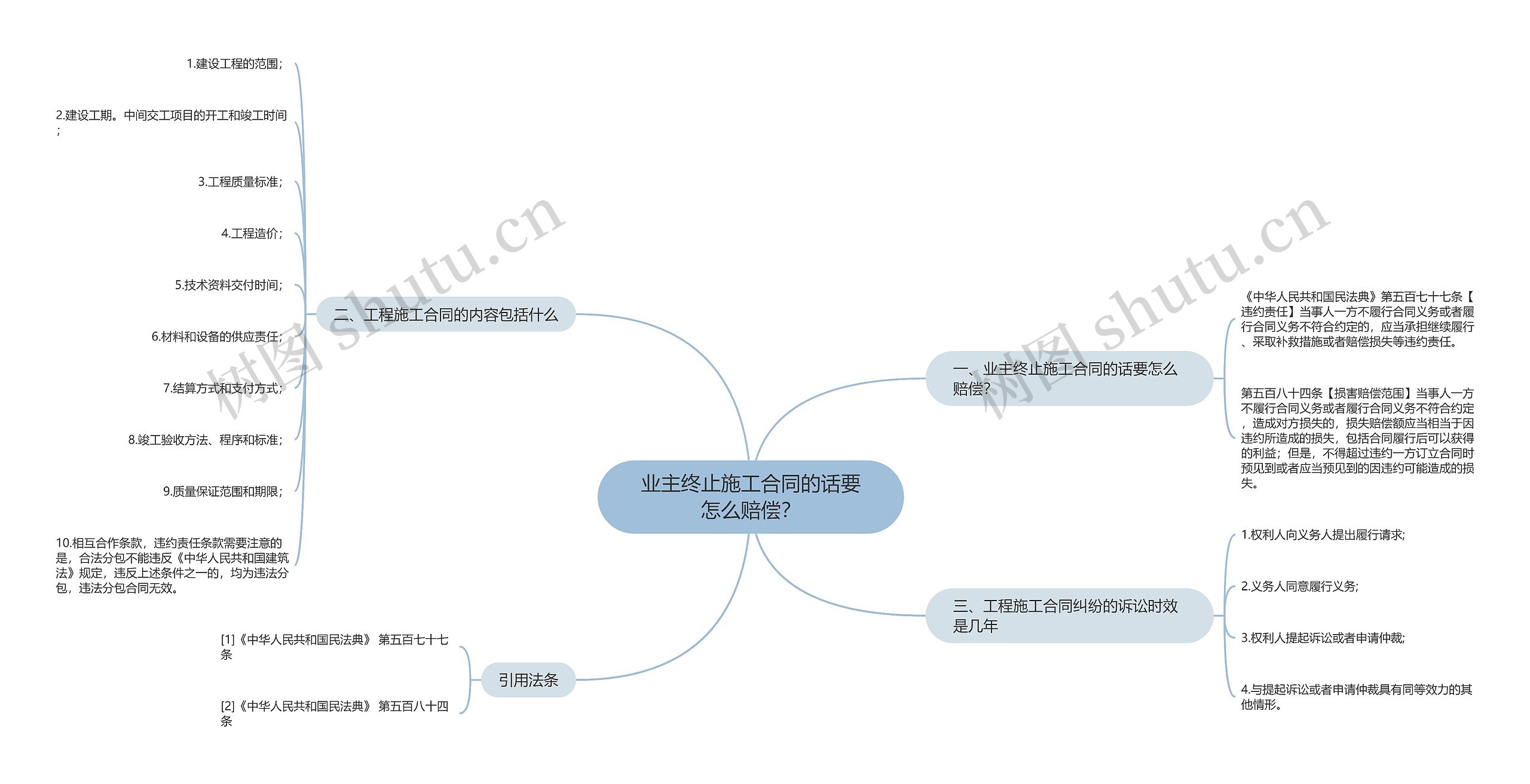 业主终止施工合同的话要怎么赔偿？思维导图