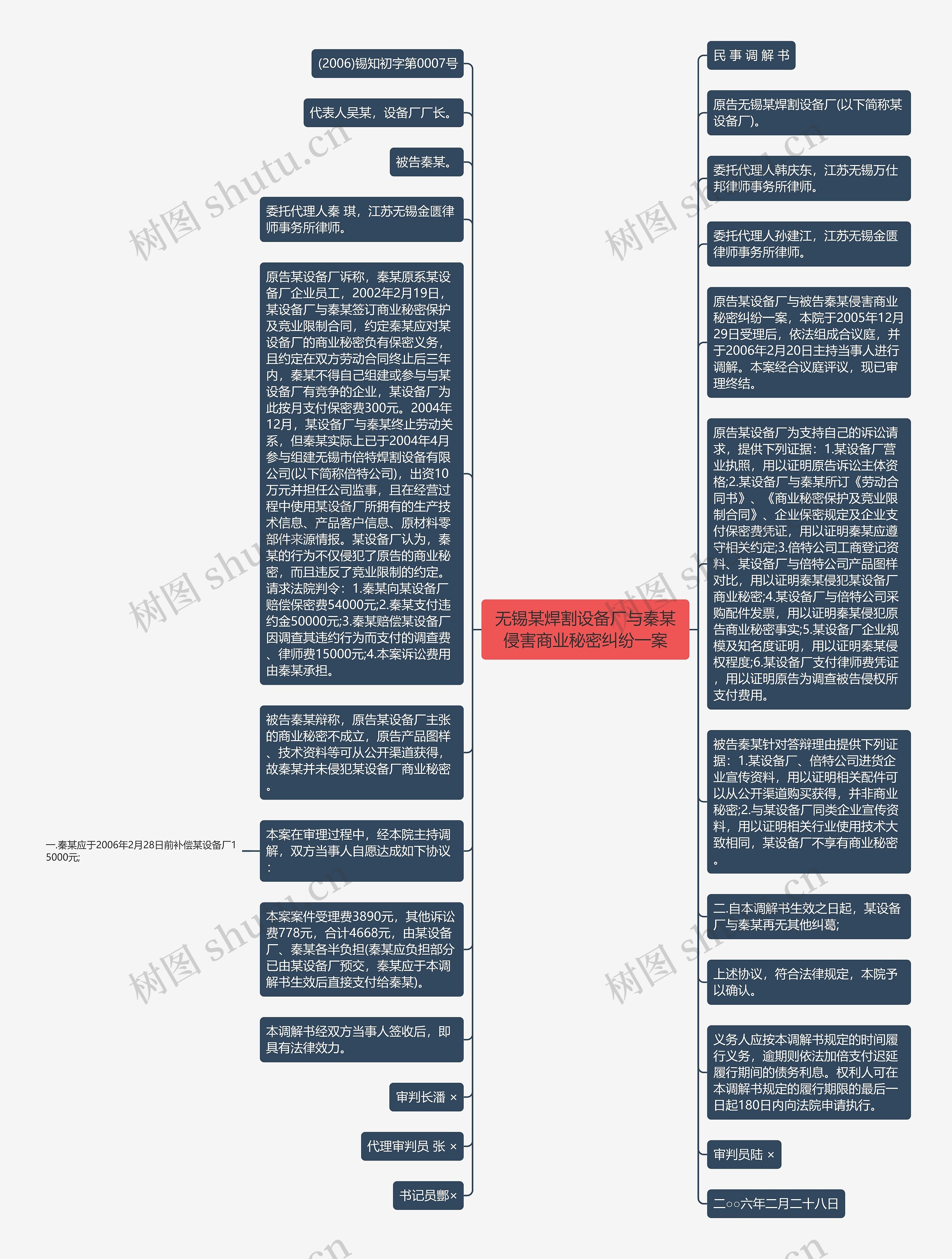 无锡某焊割设备厂与秦某侵害商业秘密纠纷一案思维导图