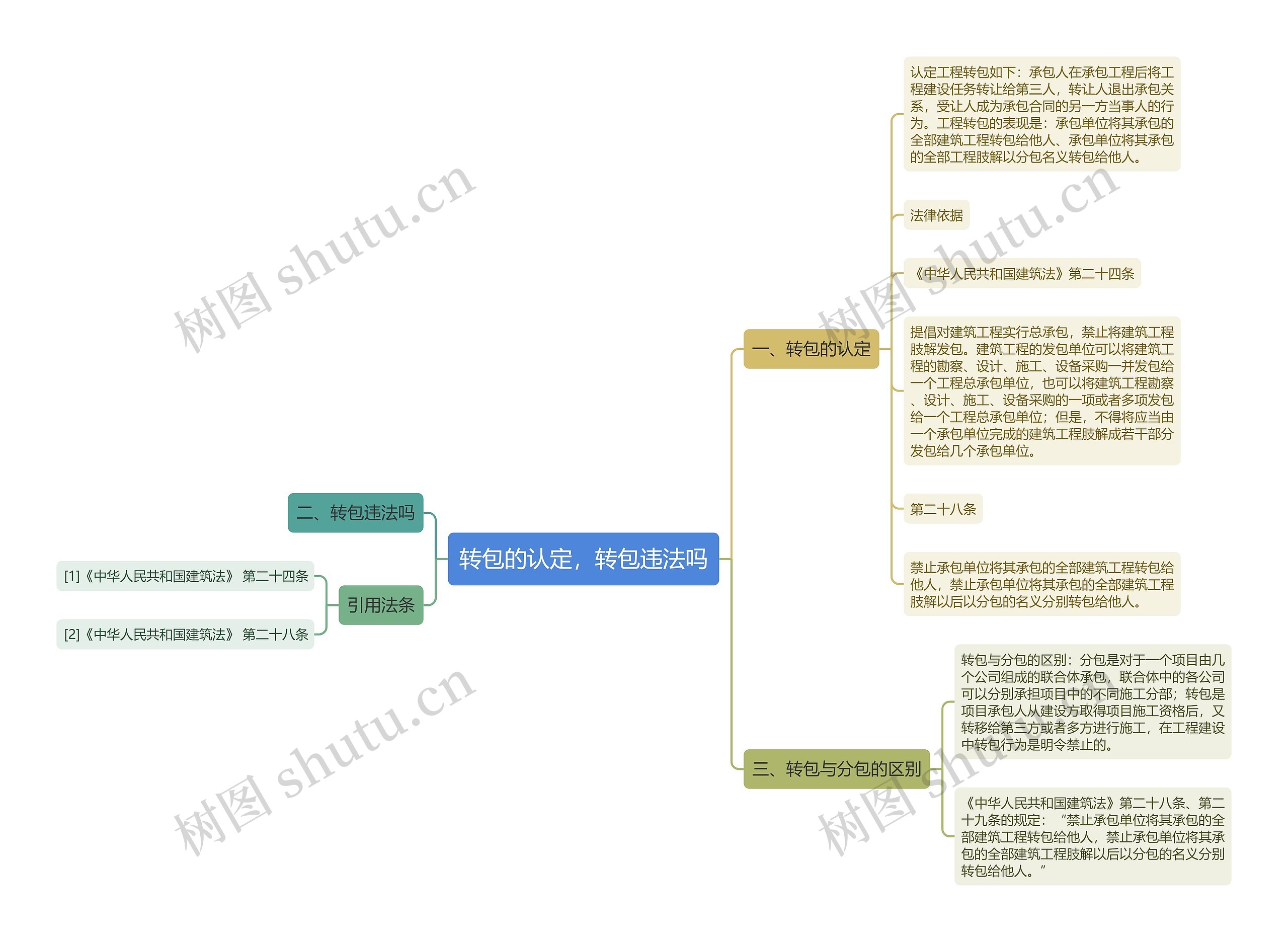 转包的认定，转包违法吗思维导图