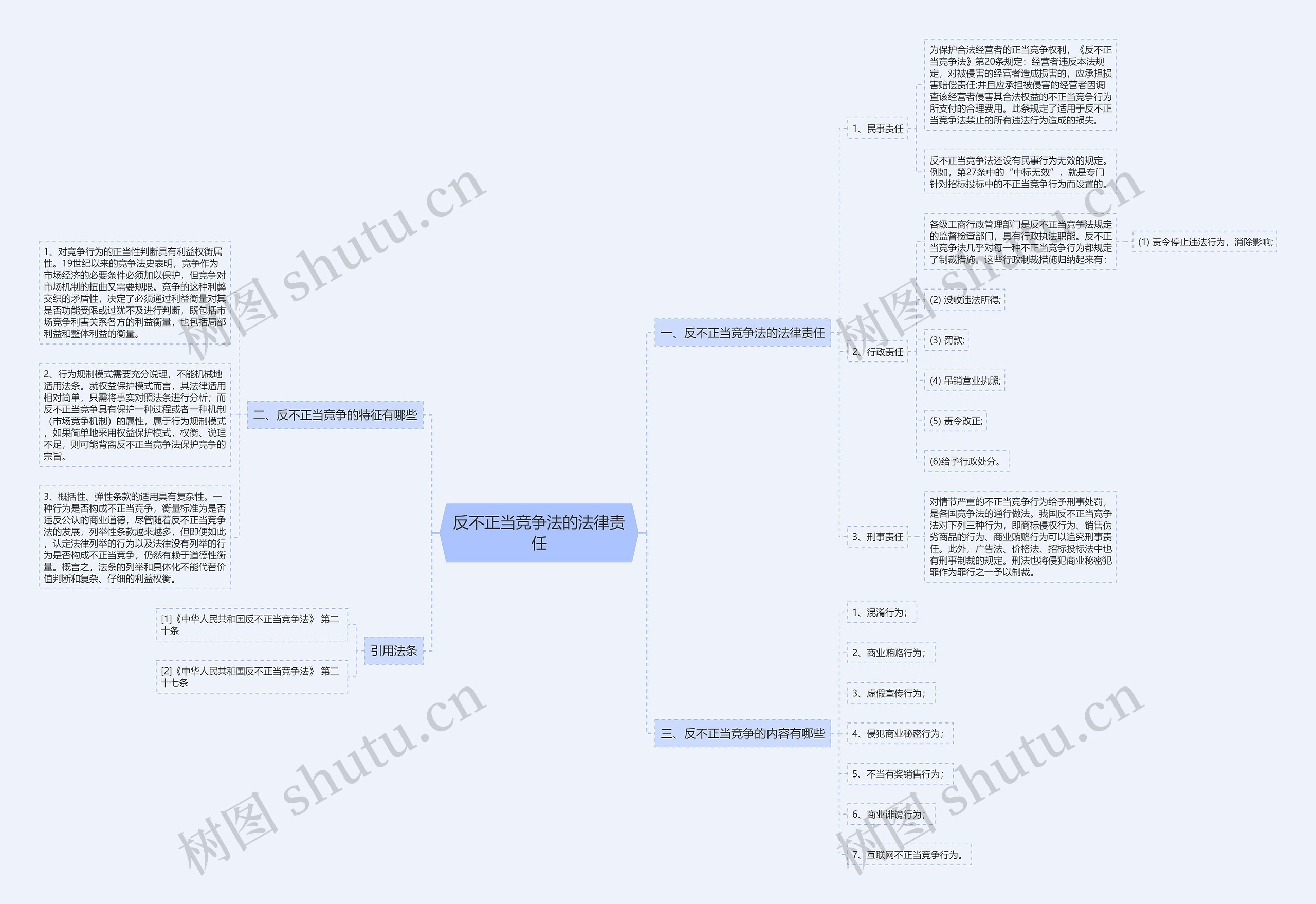 反不正当竞争法的法律责任思维导图