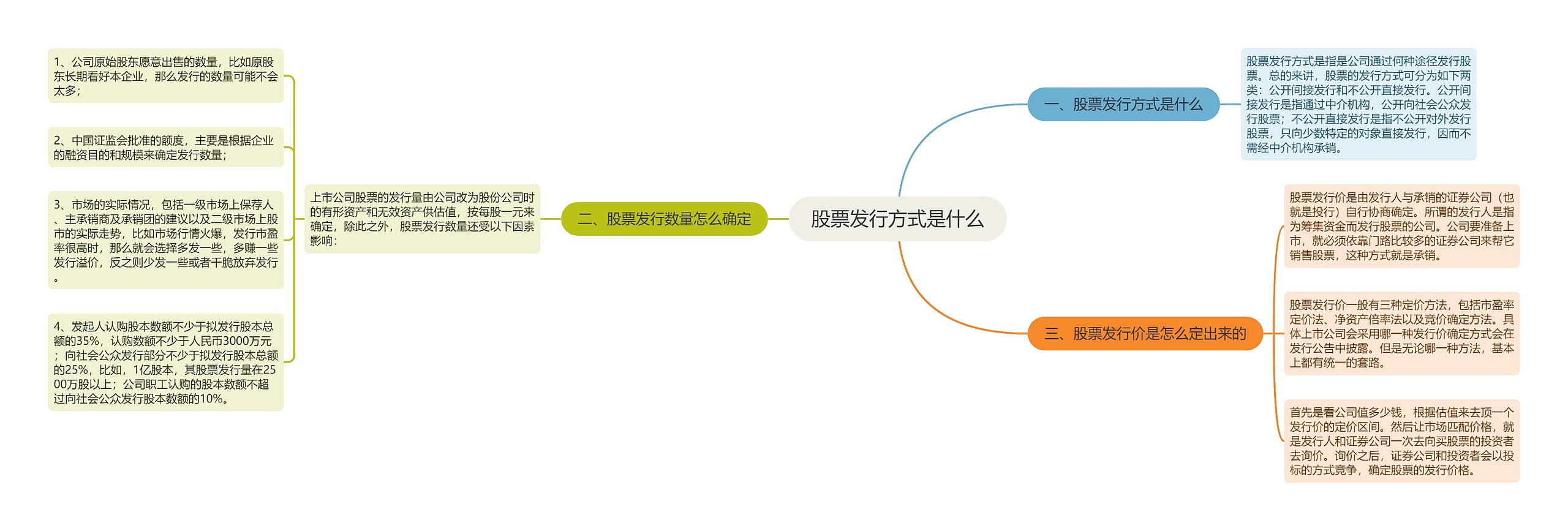 股票发行方式是什么思维导图