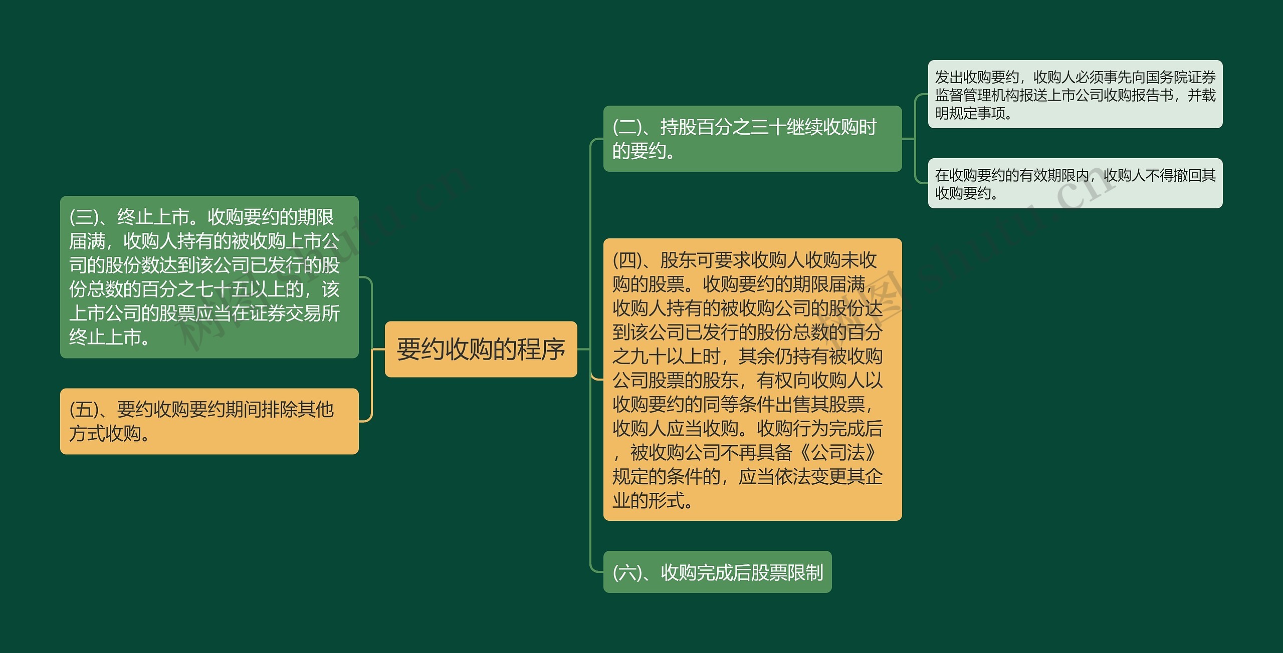 要约收购的程序