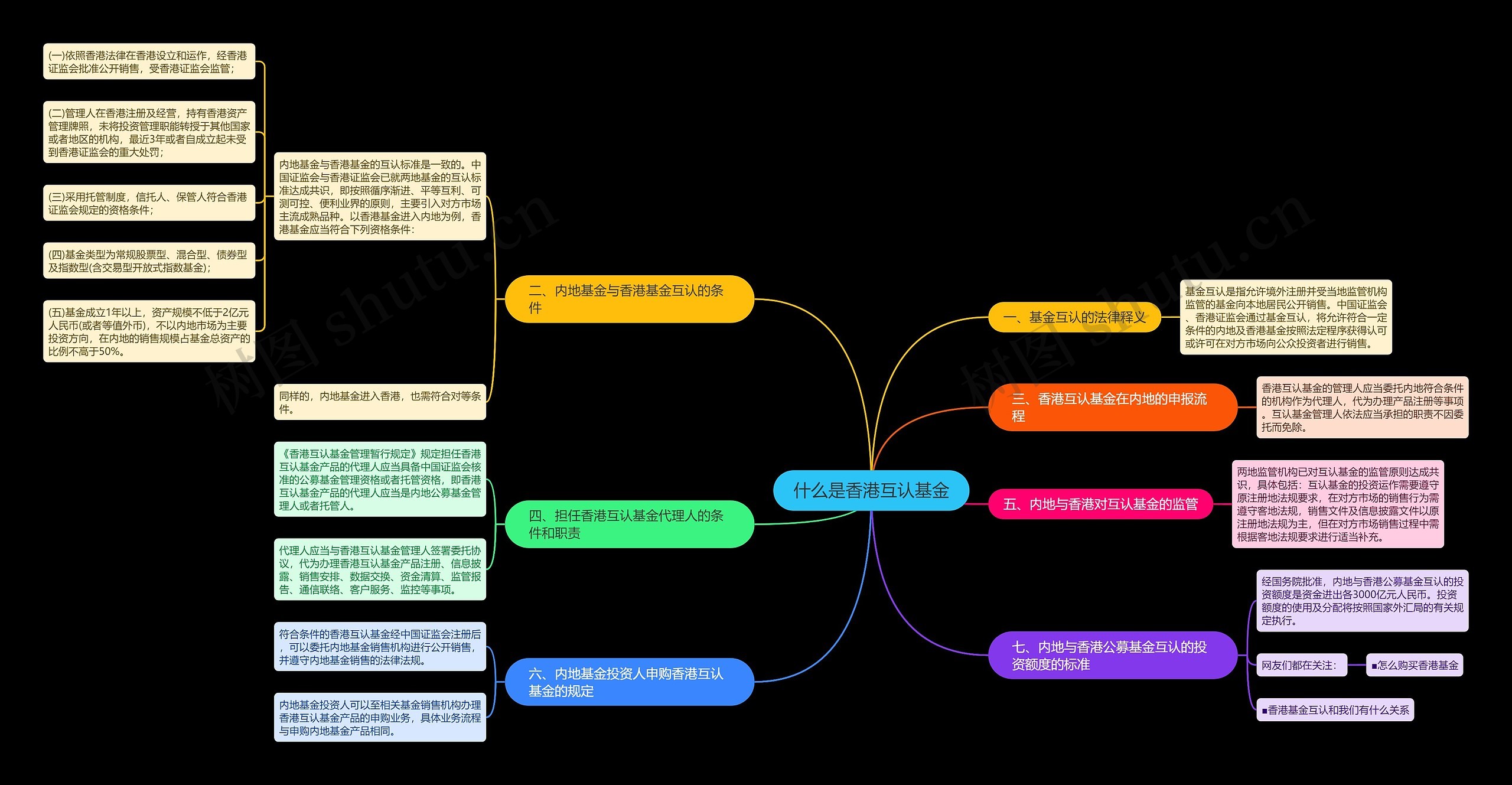 什么是香港互认基金思维导图