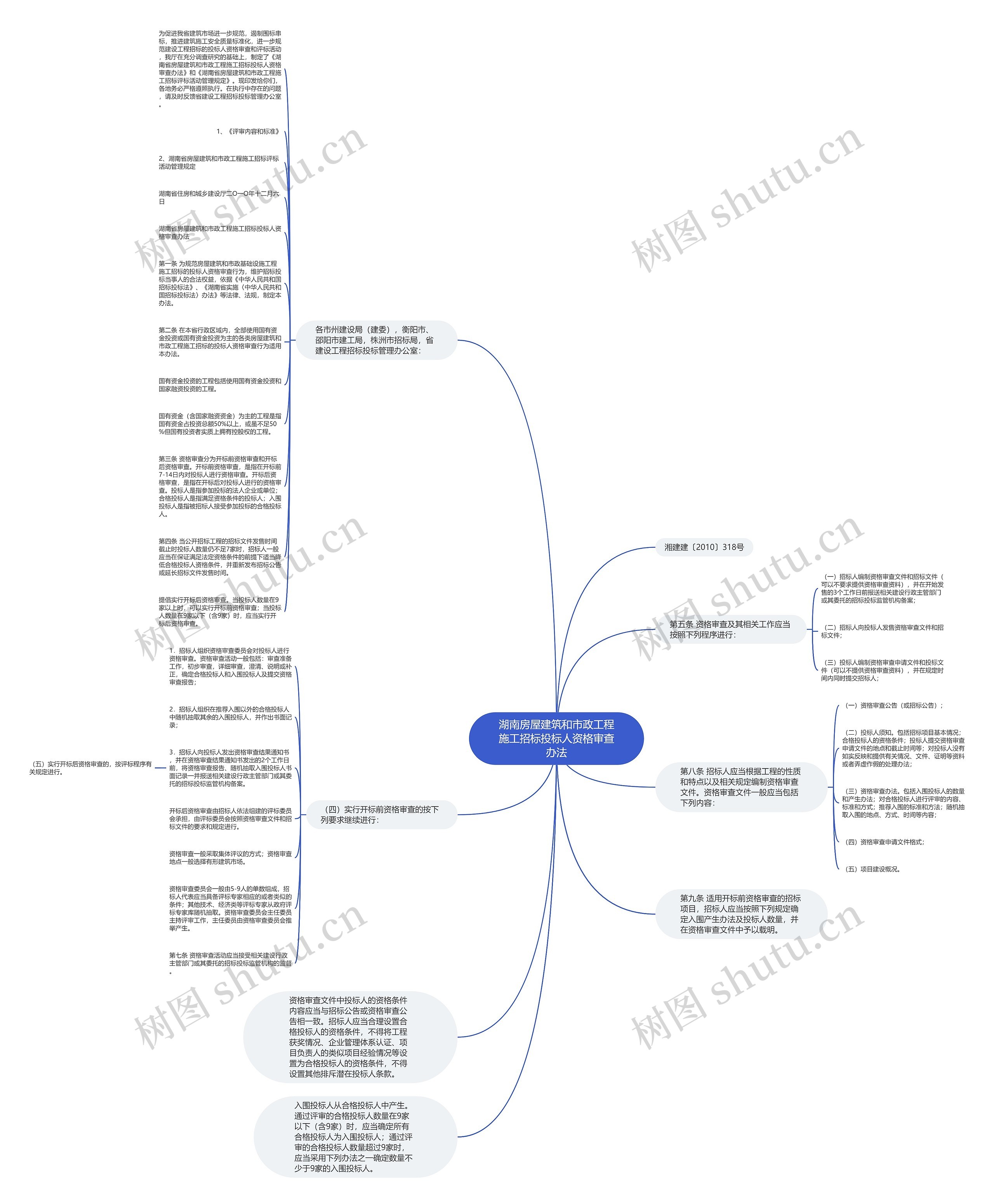 湖南房屋建筑和市政工程施工招标投标人资格审查办法思维导图