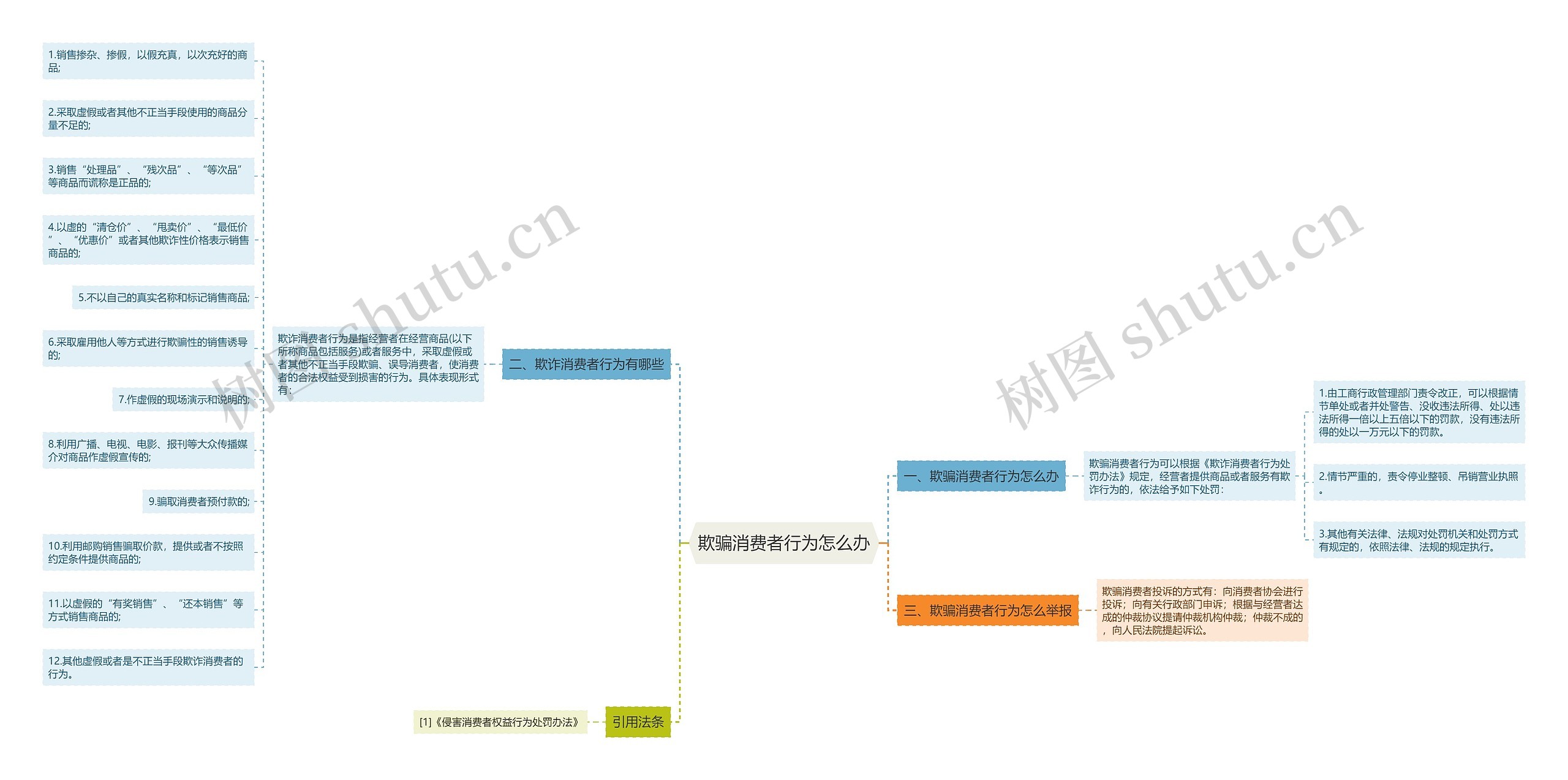 欺骗消费者行为怎么办思维导图