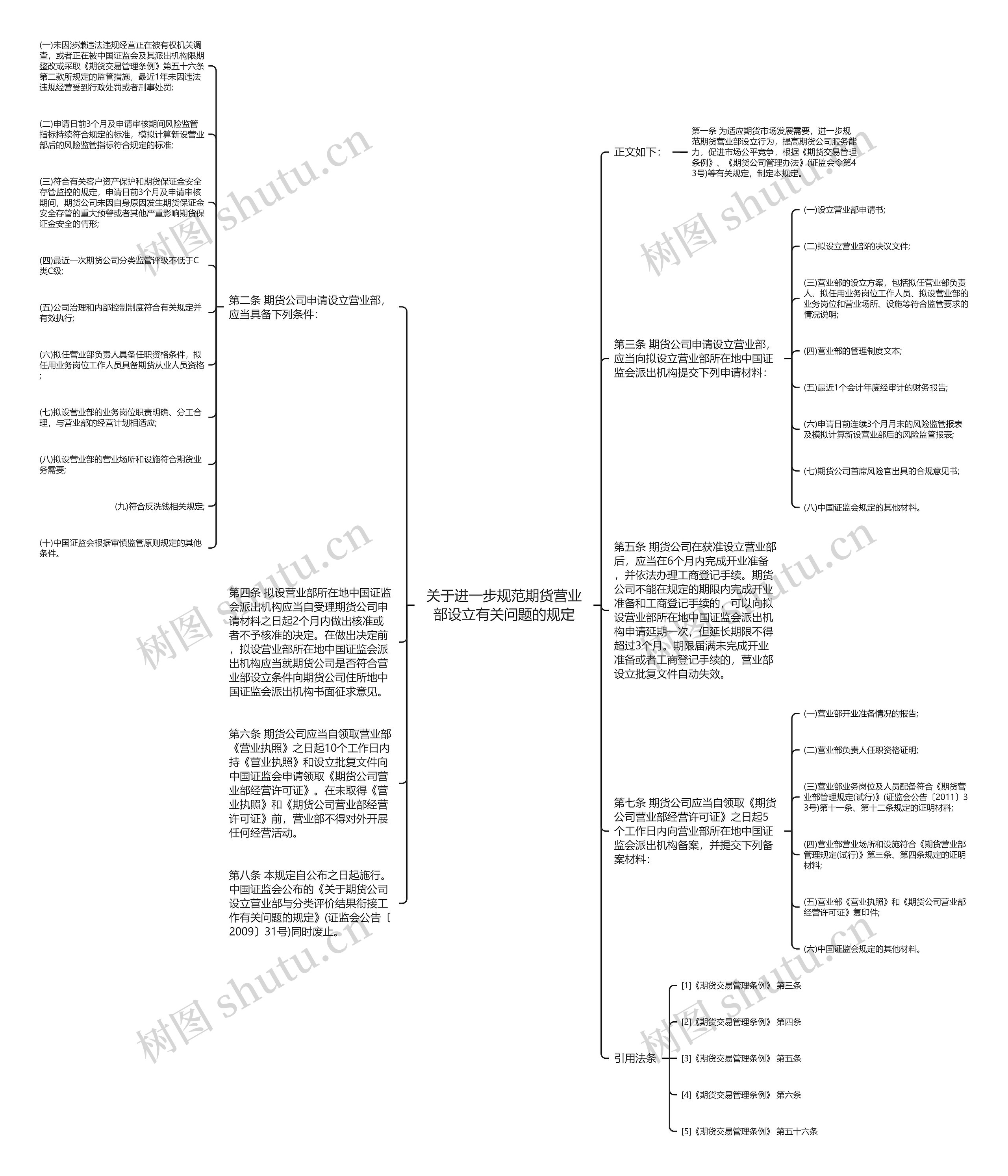 关于进一步规范期货营业部设立有关问题的规定思维导图