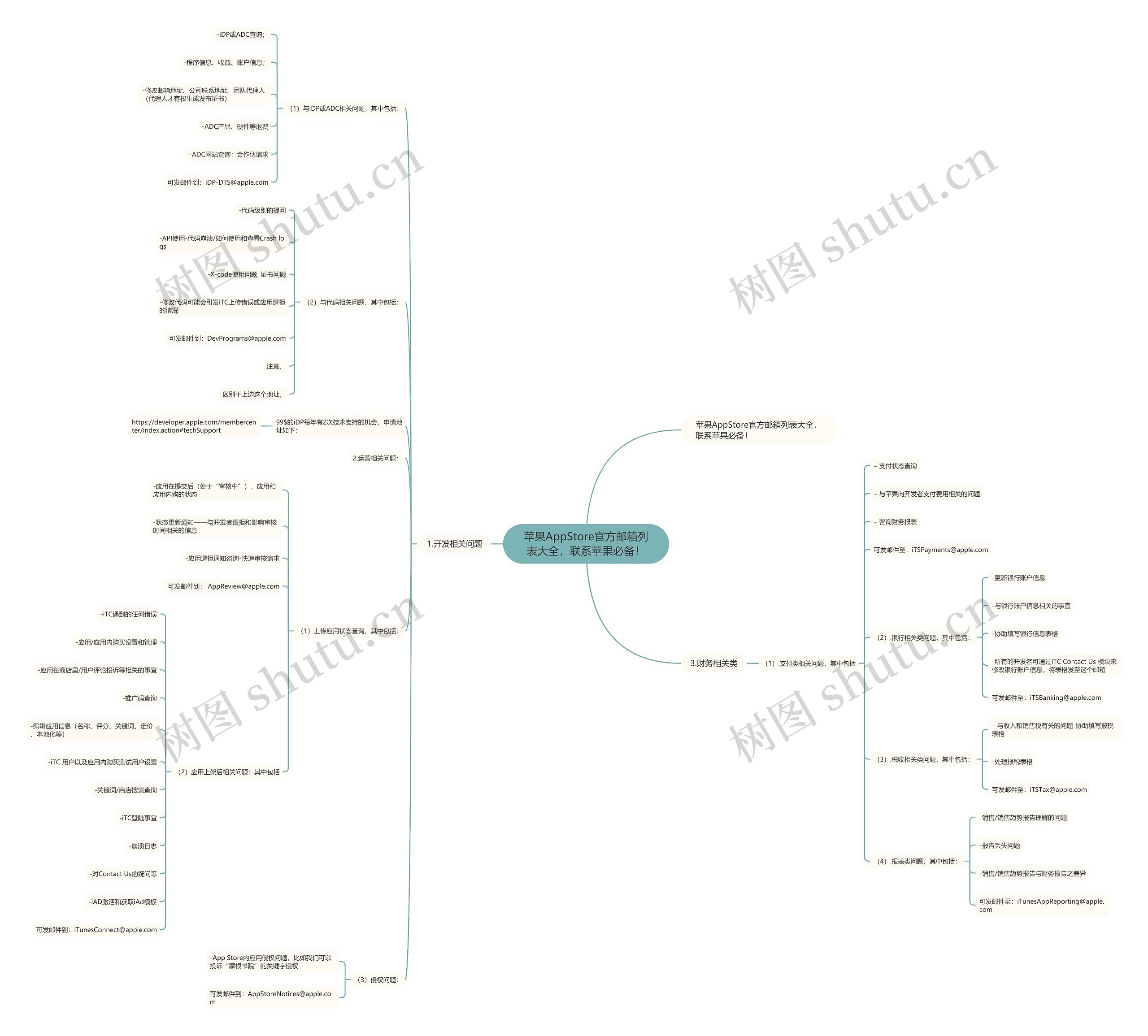 苹果AppStore官方邮箱列表大全，联系苹果必备！思维导图