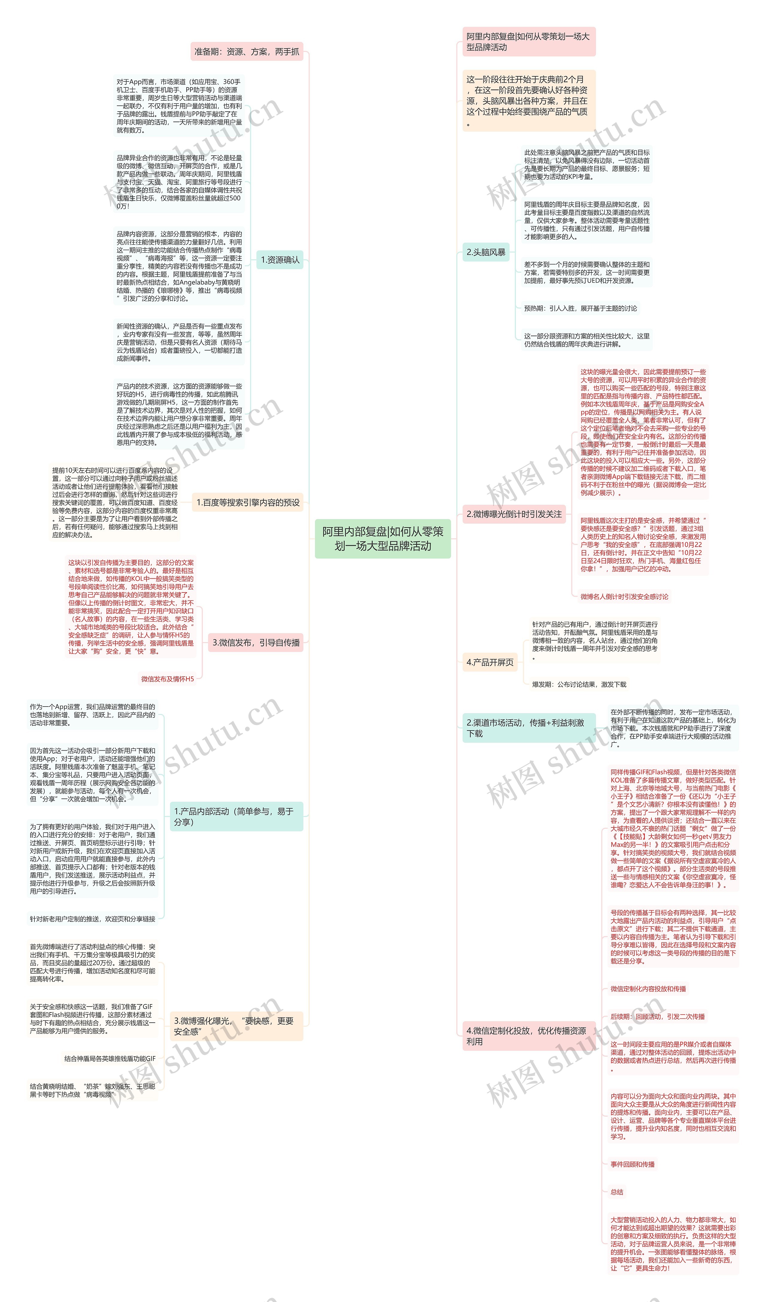 阿里内部复盘|如何从零策划一场大型品牌活动思维导图