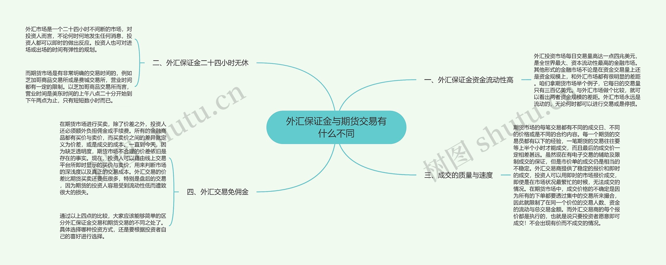 外汇保证金与期货交易有什么不同思维导图