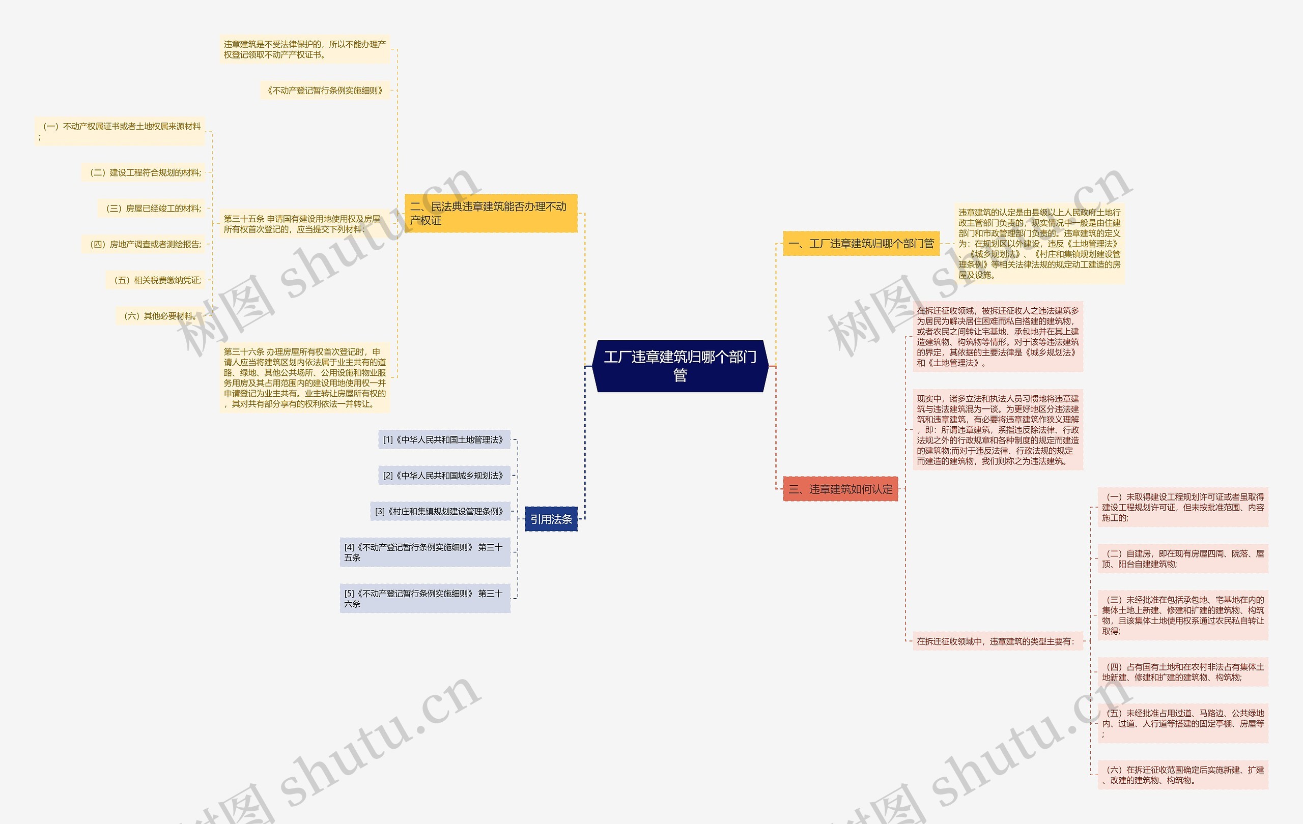 工厂违章建筑归哪个部门管思维导图