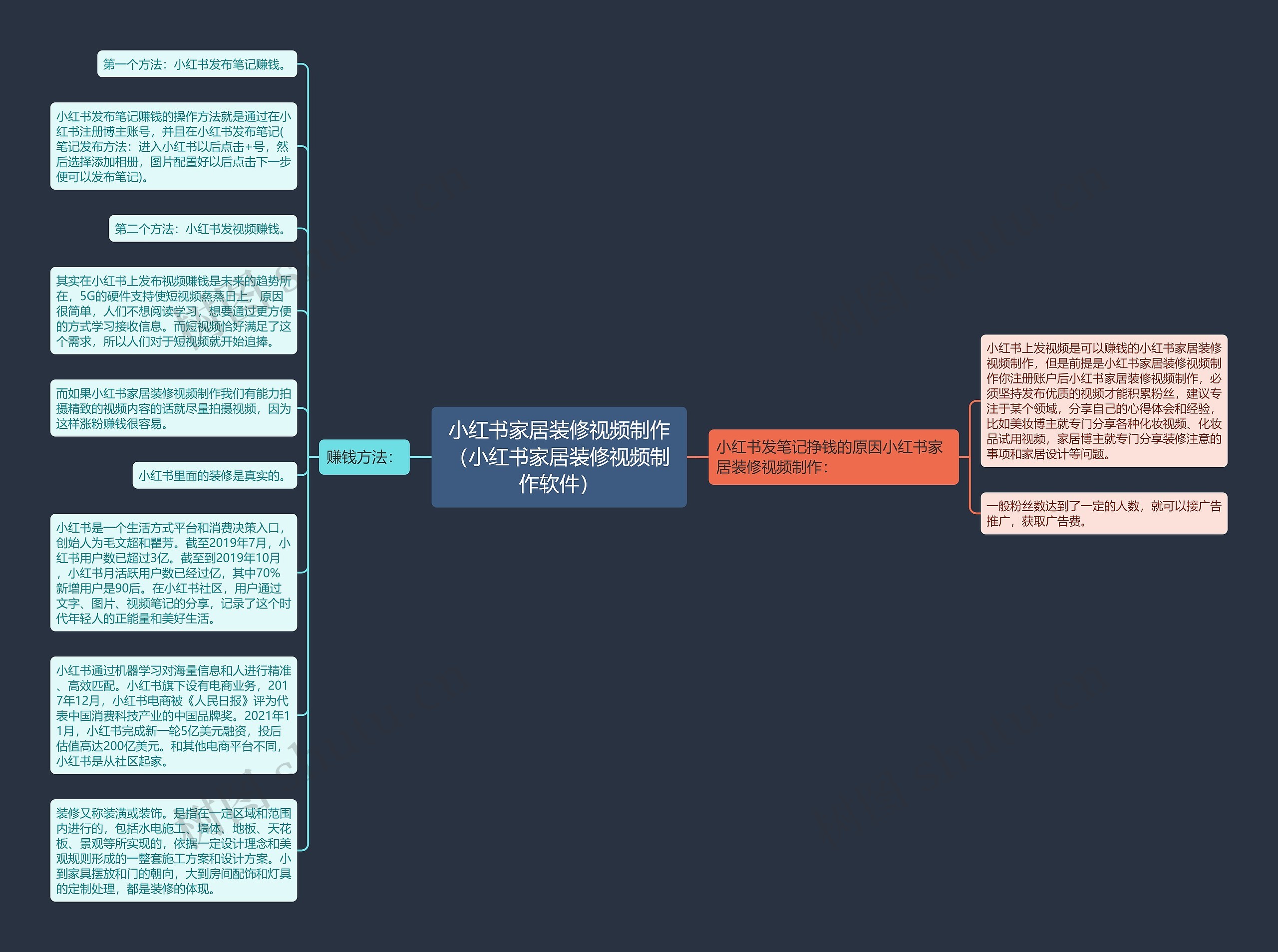 小红书家居装修视频制作（小红书家居装修视频制作软件）思维导图