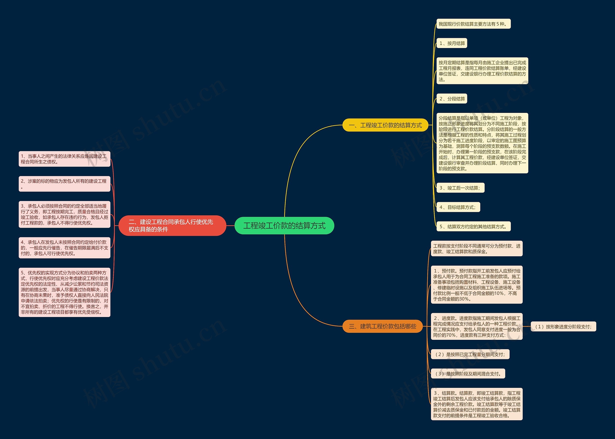 工程竣工价款的结算方式思维导图